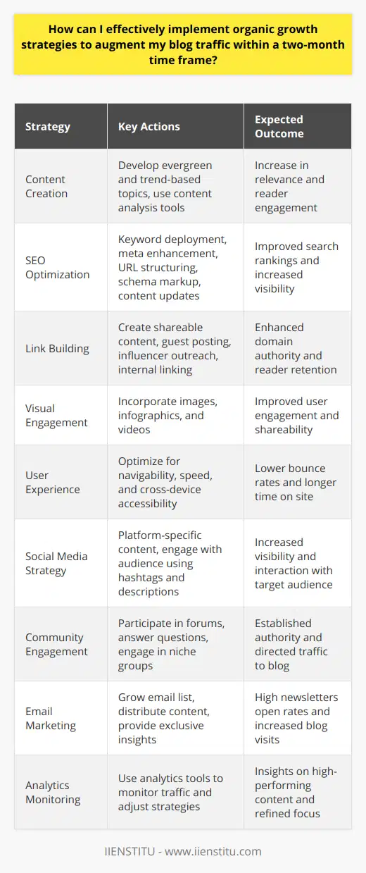 Achieving organic growth for your blog requires a well-planned strategy and a grasp of digital marketing essentials. Within a two-month period, you can indeed increase your blog's traffic by following these effective organic growth methods.**Content Is King**Quality content is the cornerstone of organic growth. Create content that provides tangible value to your readers. Develop evergreen topics that remain relevant over time, and explore current trends that prompt immediate reader interest. Using tools for content analysis can help identify the subjects that resonate with your audience.**SEO Optimization**Optimize your content for search engines to increase visibility. This includes deploying your keyword research throughout your texts without stuffing, enhancing meta descriptions, and improving URL structures for clarity. Implementing schema markups can also give search engines better context for your content. Regularly updating older posts to stay current can further boost your SEO efforts.**Link Building**Curate a natural link profile for your blog by obtaining backlinks from authoritative sites. This can be done by creating share-worthy content, guest posting, or reaching out to influencers. Internal linking within your own blog posts can also pass authority between pages and keep readers engaged longer.**Engaging Visuals**Incorporating appealing visuals such as images, infographics, or videos can make your blog more engaging. This not only improves the user experience but also increases the likelihood of your content being shared, leading to natural growth in traffic.**User Experience (UX)**Optimize your blog’s UX to make sure it's navigable, quick to load, and accessible on various devices. A clean, intuitive design with a clear call to action can significantly decrease bounce rates and increase time spent on site, both of which are favorable for organic growth.**Social Media Strategy**Create a robust social media strategy to share your content and interact with your readers. Choose platforms that best fit your target demographic. Use engaging descriptions and hashtags to increase visibility. Tailoring content for each specific platform can also enhance user engagement.**Community Engagement**Being an active participant in online communities related to your blog's niche can drive organic traffic. Whether it's through answering questions on forums such as Reddit or Quora, or by engaging in discussions in specialized groups, the goal is to build authority and redirect interested users to your blog.**Email Marketing**An oft-overlooked strategy is growing an email list and using it to distribute content. With every new post, send out a newsletter to your subscribers. Provide exclusive content or insights to your email audience to increase open rates and blog visits.**Monitor and Analyze**Regular monitoring of your traffic using analytics tools is essential to understand the effectiveness of your strategies. Analyze which posts are driving traffic, where your visitors are coming from, and adjust your strategy accordingly to focus on high-performing channels.**Final Thoughts**By focusing on these core areas, and with a consistent approach, blogging can become a potent tool for driving organic growth. It’s not just about the numbers but creating a sustainable community around your blog that values what you share. Growth should be thought of as a long-term endeavor with your two-month goal only the beginning of an ongoing process.Remember, while techniques and strategies are important, it’s the value and consistency of your content that ultimately build a loyal audience. With the right approach, your blog traffic can not only increase in the short term but also lay the foundations for continuous organic growth.