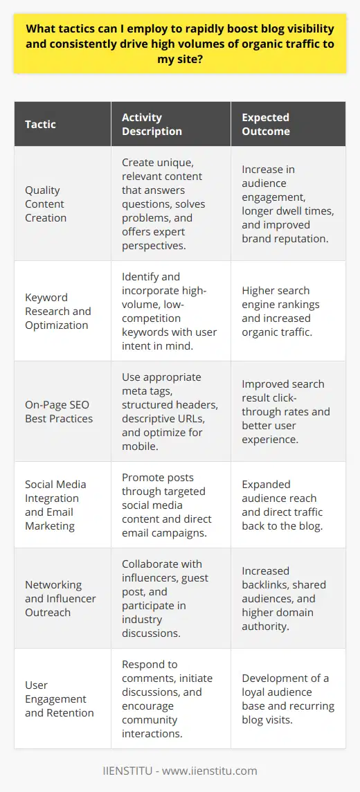 Implementing a multifaceted tactical content strategy is essential for rapidly boosting blog visibility and driving high volumes of organic traffic. Engaging, relevant, and high-quality content is at the heart of this approach, coupled with meticulously implemented SEO techniques and a concerted effort in cultivating user engagement.Quality Content CreationThe core of boosting blog visibility is creating content that resonates with the audience and provides value. A blog must offer unique perspectives or insights that are not easily found elsewhere on the internet. It should solve problems, answer questions, or provide information that is both useful and engaging. This can be achieved by identifying niche areas within your industry and focusing on creating expert-level content that fills knowledge gaps other sites may have overlooked.Keyword Research and OptimizationOne of the keys to organic traffic is comprehensive keyword planning and research. Identify keywords that have high search volumes but relatively low competition, and incorporate them into your content. It’s important to understand user intent and target keywords that match both the informational and transactional needs of your audience. Employ these keywords naturally throughout the blog post, optimizing titles, headings, and the body of the content to strike the right balance between readability for users and visibility for search engine algorithms.On-Page SEO Best PracticesOn-page SEO is a critical component of increasing blog post visibility. Each post should be optimized with meta tags that include relevant keywords, descriptive slug URLs, and compelling meta descriptions that improve click-through rates from search results. Structuring content with proper header tags (H1, H2, H3) not only improves readability but also signals content hierarchy to search engines. Optimizing images with descriptive, keyword-rich alt tags, and ensuring mobile-friendliness are also crucial for on-page SEO.Social Media Integration and Email MarketingPromoting your blog through social media channels can rapidly expand its reach. The key is to understand which platforms your target audience frequents and tailor content to the format and style that performs best on each one. Email marketing remains one of the most direct ways to drive traffic back to your blog. Crafting engaging newsletters with highlight snippets or summaries linking back to your blog posts can drive your audience to engage more frequently and deeply with your content.Networking and Influencer OutreachEstablishing relationships with influencers and other bloggers in your niche can amplify your blog’s visibility significantly. Guest posting, collaborating on content, or participating in community discussions can lead to backlinks, shared audiences, and increased authority. This networking aspect also opens up opportunities for backlinking from reputable sites, which is a powerful SEO booster.User Engagement and RetentionEncouraging interaction with your audience is important for building a loyal readership. Engage your visitors by responding to comments, prompting discussions, creating polls or surveys, and encouraging social shares. A blog that inspires return visits ultimately sustains higher organic traffic over time.In summary, strategic content combined with SEO optimization and active user engagement are essential tactics for increasing blog visibility and organic traffic. This requires a thorough understanding of your audience, the use of smart SEO practices, active promotion, networking, and prioritizing the user experience. By executing these strategies consistently and creatively, bloggers can engineer a cycle of growth that organically boosts their blog’s visibility and reach.