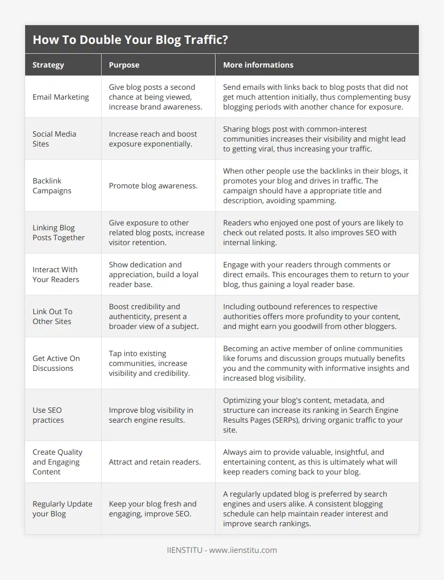 Email Marketing, Give blog posts a second chance at being viewed, increase brand awareness, Send emails with links back to blog posts that did not get much attention initially, thus complementing busy blogging periods with another chance for exposure, Social Media Sites, Increase reach and boost exposure exponentially, Sharing blogs post with common-interest communities increases their visibility and might lead to getting viral, thus increasing your traffic, Backlink Campaigns, Promote blog awareness, When other people use the backlinks in their blogs, it promotes your blog and drives in traffic The campaign should have a appropriate title and description, avoiding spamming, Linking Blog Posts Together, Give exposure to other related blog posts, increase visitor retention, Readers who enjoyed one post of yours are likely to check out related posts It also improves SEO with internal linking, Interact With Your Readers, Show dedication and appreciation, build a loyal reader base, Engage with your readers through comments or direct emails This encourages them to return to your blog, thus gaining a loyal reader base, Link Out To Other Sites, Boost credibility and authenticity, present a broader view of a subject, Including outbound references to respective authorities offers more profundity to your content, and might earn you goodwill from other bloggers, Get Active On Discussions, Tap into existing communities, increase visibility and credibility, Becoming an active member of online communities like forums and discussion groups mutually benefits you and the community with informative insights and increased blog visibility, Use SEO practices, Improve blog visibility in search engine results, Optimizing your blog's content, metadata, and structure can increase its ranking in Search Engine Results Pages (SERPs), driving organic traffic to your site, Create Quality and Engaging Content, Attract and retain readers, Always aim to provide valuable, insightful, and entertaining content, as this is ultimately what will keep readers coming back to your blog, Regularly Update your Blog, Keep your blog fresh and engaging, improve SEO, A regularly updated blog is preferred by search engines and users alike A consistent blogging schedule can help maintain reader interest and improve search rankings
