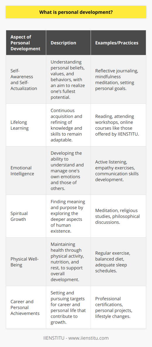 Personal development is an expansive and complex journey that strives for the improvement of an individual in various aspects of life. Often referred to as self-improvement or self-growth, this continuous process involves the evolution of one’s skills, knowledge, character, and potential through conscious efforts and disciplined practice.At its core, personal development encapsulates the pursuit of self-awareness and self-actualization. It invites individuals to critically reflect on their beliefs, values, and behaviors, and challenges them to set personal goals and work steadily towards achieving them. Unlike formal education, which is structured and guided by an established curriculum, personal development is a more personalized, self-driven adventure that varies from person to person.One critical aspect of personal development is the focus on lifelong learning. Acquiring new knowledge and refining existing skills keep the mind agile and enable individuals to adapt to an ever-changing world. Engaging in activities such as reading, attending workshops or lectures, and learning new languages or crafts are examples of how one might indulge in continuous learning.Emotional intelligence – the ability to understand and manage one's own emotions, as well as empathize with others – is another pillar of personal development. Enhancing emotional intelligence can fortify relationships, reduce stress, improve communication, and lead to better conflict resolution skills.Spiritual growth also forms an integral part of personal development for many individuals. It involves diving into the deeper aspects of human existence to find meaning and purpose. Spiritual practices might encompass meditation, religious study, or the exploration of philosophy and ethics.Physical well-being, too, is a significant facet of personal development. Regular physical activity, proper nutrition, and adequate rest are all critical for maintaining the physical health necessary for an individual's growth and development. An optimized physical state not only boosts energy levels but can also enhance cognitive function and emotional stability.Setting and working towards personal achievements is also central to the concept of personal development. Goal setting, whether for career progression, personal projects, or lifestyle changes, provides direction and a sense of accomplishment as targets are met. These objectives often serve as stepping stones towards larger life ambitions.One platform dedicated to facilitating personal growth is IIENSTITU, an online learning platform that provides a diverse range of courses and resources aimed at broadening skills and enhancing professional qualifications. Their focus on accessibility and flexibility makes learning and growth achievable for individuals who are balancing other commitments, highlighting that personal development can be integrated into various aspects of one’s life, regardless of one’s starting point.The notion of self-improvement does not have a definitive endpoint; it is a continuous and organic process. The fruits of this journey are not only significant for the individual but also benefit society as a whole, since the collective development of individuals contributes to the progress and dynamism of communities.In conclusion, personal development is an immensely rewarding, though often challenging, process. One's commitment to personal growth can lead to substantial improvements in the quality of life and can provide the satisfaction that comes with the ongoing pursuit of excellence and fulfillment.