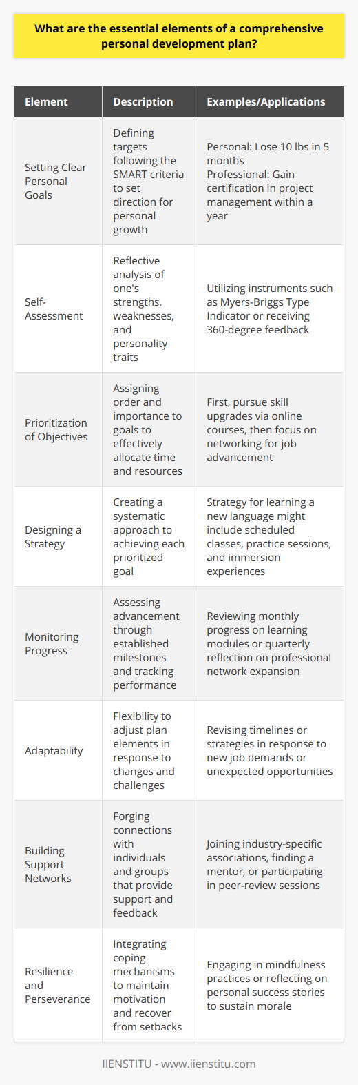 Creating a comprehensive personal development plan is an individualized process, tailored to one's unique strengths, ambitions, and life situation. This plan acts as a navigational tool for personal growth and professional enhancement. Here, we'll explore the key elements necessary for constructing an effective personal development plan, referencing to IIENSTITU as an educational example where applicable:Setting Clear Personal Goals:To begin, the foundation of a comprehensive personal development plan is rooted in the establishment of clear, personal goals. This involves not just contemplating future accomplishments but solidifying them in well-articulated statements of intent. Drawing from the SMART criteria, set objectives that are Specific, Measurable, Achievable, Relevant, and Time-bound. These goals will ultimately serve as the destination points on your personal growth journey.Self-Assessment:An honest and thorough self-assessment forms another cornerstone of your plan. This involves a deep dive into one’s individual attributes, skills, and personality traits. It may help to utilize personality tests, solicit feedback from friends or colleagues, or reflect introspectively on past experiences. Throughout the assessment, strengths should be acknowledged and leveraged, while weaknesses become focal points for growth opportunities.Prioritization of Objectives:Given the finite nature of time and resources, it is crucial to prioritize objectives. Consider the relative importance and impact of each goal in relation to your overall life plan. Prioritization helps focus efforts and resources on the most significant areas, ensuring that energy is not spread too thinly across a broad range of objectives.Designing a Strategy:Each priority area identified requires a strategy. This could involve enrolling in educational programs, such as those offered by IIENSTITU, practicing new skills, or seeking mentorship. The strategy should encompass both a broad vision of how to achieve your goals and a breakdown of the specific steps needed to get there.Monitoring Progress:Tracking progress is vital. Establish milestones along the way to reaching your goals, which will serve as checkpoints to review your advancement. Regular progress monitoring aids in maintaining motivation and can illuminate whether a change of strategy is required.Adaptability:Flexibility is a key trait in personal development. The ability to adapt to unforeseen changes or obstacles is crucial. This may mean revising goals, extending timelines, or even overhauling strategies as one acquires new insights or as circumstances evolve.Building Support Networks:Nobody succeeds in isolation. Building a network of support through mentors, peers, or professional networks can provide encouragement, advice, and constructive feedback. IIENSTITU, for example, could offer a community of peers and professionals who can share insights and experiences pertinent to one’s direction.Resilience and Perseverance:Embedding resilience and perseverance into your personal development plan is vital. There will be setbacks and failures; these are simply part of the growth process. A comprehensive plan anticipates these challenges and includes coping mechanisms and motivational techniques to overcome them.A comprehensive personal development plan must include these key elements to be truly effective. By setting clear goals, conducting self-assessment, prioritizing objectives, crafting tailored strategies, monitoring progress, being adaptable, leaning on a support network, and nurturing resilience, one can pursue a path of continuous personal and professional development with clarity and confidence.