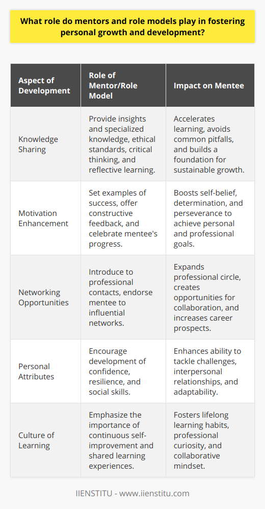 Mentors and role models are pivotal in guiding individuals through the voyage of personal growth and development. They extend beyond being mere sources of advice, blossoming into pivotal figures in the narrative of an individual's progression. Let's delve into how they spark transformative growth in mentor-mentee dynamics.Knowledge SharingEmbarking on the course of personal development is akin to navigating uncharted waters. Here, mentors and role models serve as seasoned navigators, shedding light on obscure paths and unveiling the nuanced intricacies of various fields. They transmit a treasure trove of specialized knowledge that is often absent in conventional learning channels. In their role, mentors not only relay technical know-how but also impart ethical standards, critical thinking abilities, and a reflective approach to learning, all of which are pillars strength for sustainable personal growth. Their shared experiences become the mentee's learning curves, saving precious time and energy while avoiding common pitfalls.Motivation EnhancementPersonal growth is an inward journey that requires sustained motivation—something that mentors and role models efficiently stimulate. By exhibiting what can be achieved with dedication and perseverance, they set aspirational benchmarks for their mentees. Their personal and professional journeys become inspirational, instilling the belief that greatness is within grasp. Constructive feedback from mentors, addressed with a sense of care and investment, propels mentees forward, reinforcing their resolve to overcome obstacles and celebrating milestones, big and small.Networking OpportunitiesThe proverbial phrase, It's not what you know, it's who you know, remains relevant in the landscape of personal development. Mentors and role models often act as gateways to broader horizons, introducing mentees to a vast network of contacts. These connections can be instrumental in mentorship relationships, providing a platform where mentees can exchange ideas, collaborate on projects, or simply observe and learn from a community of practice. A mentor's endorsement carries weight and can be a powerful catalyst for opening doors to internships, job placements, or collaborative opportunities that might have otherwise been inaccessible.In essence, the enrichment provided by mentors and role models is multifaceted, nurturing not just the professional dimensions of an individual's life but also their personal attributes—confidence, resilience, and social acumen. The mentor-mentee experience is a shared journey that reciprocally benefits both parties as they explore the landscape of potential and growth together. Their alliance fosters a deep-seated culture of continuous learning and self-improvement, which is essential in today’s ever-evolving world. Whether through direct instruction, empowering encouragement, or expansive networking, the impact of such figures is undeniable—a profound influence that often extends well beyond the immediate period of engagement.