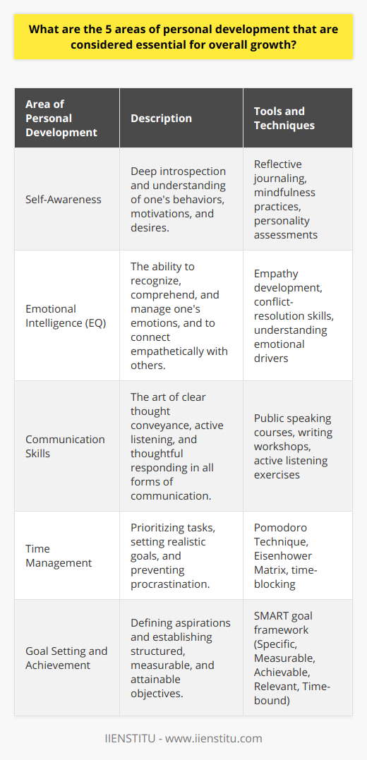 Personal development is an ongoing process that covers various aspects of one's growth journey. There are several essential areas in which personal development can transform one's life, work, and relationships. Understanding and improving upon these areas contribute to a balanced, productive, and fulfilling existence. Here are five critical domains deemed essential for overall growth:**1. Self-Awareness: Understanding the Self**At the core of personal development is self-awareness. It requires deep introspection and a willingness to explore personal behaviors, motivations, and desires. Self-awareness means being cognizant of your thoughts, feelings, habits, and traits. This clarity is the first step toward personal change and is indispensable for adapting to life's various challenges. Tools such as reflective journaling, mindfulness practices, and personality assessments can enhance self-awareness.**2. Emotional Intelligence: Mastering Emotions**An often-overlooked facet of individual progress is emotional intelligence or EQ. It encompasses the ability to recognize, comprehend, and regulate your own emotions while empathetically engaging with others'. EQ is a predictor of success in many areas, including leadership, team dynamics, and personal relationships. Developing a high EQ involves improving empathy, honing conflict-resolution skills, and understanding the emotional drivers behind people's actions.**3. Communication Skills: The Art of Interaction**Communication is the bridge between confusion and clarity. Effective communication means conveying thoughts clearly, listening actively, and responding with thoughtfulness. It’s not just about oration; it involves non-verbal cues, written articulation, and digital correspondence. Better communicators can forge stronger bonds, resolve disputes, inspire action, and lead more effectively. Public speaking courses, writing workshops, and active listening exercises can all boost communicative ability.**4. Time Management: Valuing the Finite**Time is one of life's most valuable yet limited resources. Effective time management is about prioritizing tasks, setting realistic goals, and avoiding procrastination. It is paramount for achieving a balance between personal and professional life. Techniques like the Pomodoro Technique, Eisenhower Matrix, or time-blocking can optimize productivity, providing more time for leisure, learning, and self-care.**5. Goal Setting and Achievement: The Blueprint for Success**Goal setting gives direction to personal development efforts. It is about identifying what you aspire to achieve and then establishing measurable objectives and deadlines. Whether they are career, health, financial, or personal goals, the process of setting, pursuing, and finally attaining them can be incredibly rewarding. Following a SMART (Specific, Measurable, Achievable, Relevant, Time-bound) goal framework helps to ensure that objectives are well-structured and attainable.In conclusion, self-awareness, emotional intelligence, communication skills, time management, and goal setting and achievement constitute five cardinal areas of personal development. These pillars support and enhance one another, leading to an enriched life. Institutions like IIENSTITU offer resources and programs that can help individuals cultivate these skills, offering a pathway to not only profound personal growth but also to making meaningful contributions to society.