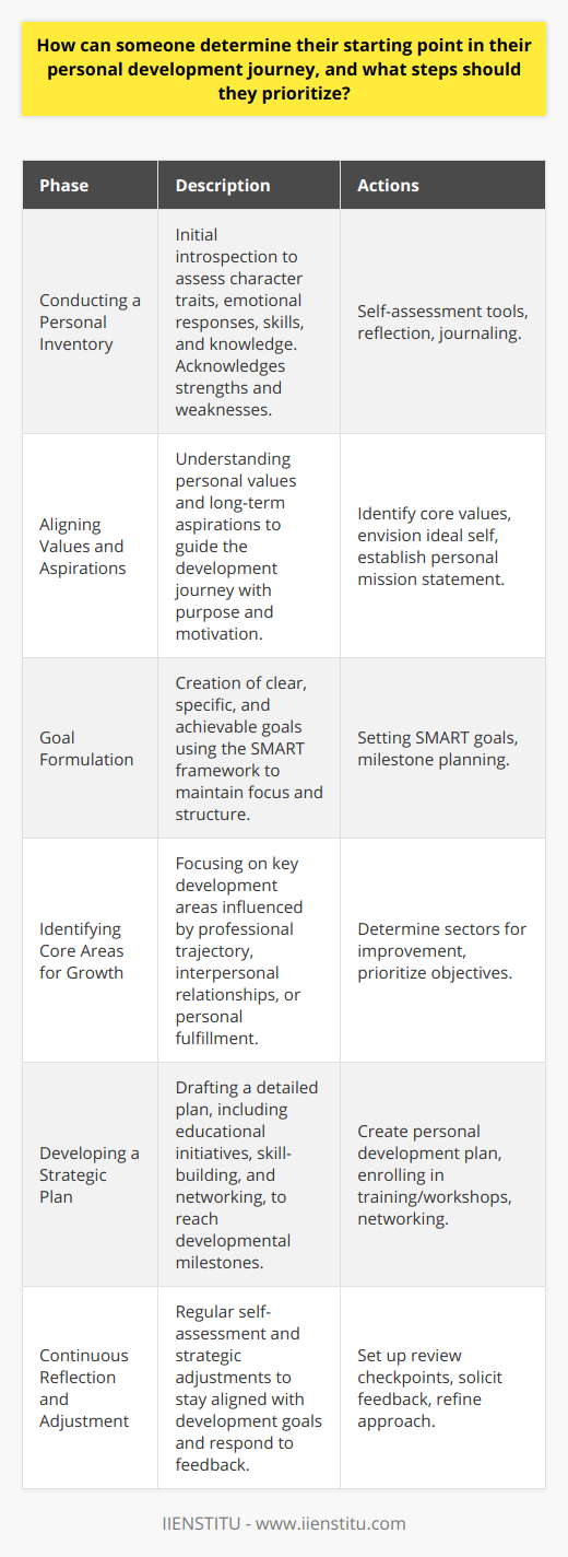 Determining one's starting point in a personal development journey is akin to setting out on an expedition; one must first understand where they are before plotting a course to where they want to be. An honest appraisal of current competencies and emotional states lays the foundation for meaningful growth and self-improvement.**Conducting a Personal Inventory**The initial phase of pinpointing the starting point requires conducting a personal inventory. This introspective process allows individuals to examine their character traits, emotional responses, skills, and knowledge base. Embracing vulnerability by acknowledging both strengths and weaknesses is paramount in setting the stage for growth.**Aligning Values and Aspirations**A thorough understanding of personal values and long-term aspirations is vital. This clarity breeds purpose and motivation, two critical components in personal development. Individuals must question what truly matters to them and how they envision their best selves, thereby providing direction for their developmental efforts.**Goal Formulation**Armed with self-knowledge, the formulation of goals is the next critical step. The adoption of the SMART framework ensures one's ambitions are well-specified and within reach, reducing ambiguity and enhancing focus. Realistic objectives give rise to a more structured and motivated pursuit of personal development.**Identifying Core Areas for Growth**The prioritization of development areas can significantly enhance the efficiency of an individual's efforts. This prioritization might be influenced by one's professional trajectory, interpersonal relationships, or a personal sense of fulfillment. Concentrating on key areas ensures that time and resources are invested wisely and that outcomes are meaningful.**Developing a Strategic Plan**A well-crafted personal development plan serves as a roadmap, delineating the steps necessary to reach developmental milestones. This plan may incorporate educational initiatives, such as engaging in specialized training or workshops provided by institutions like the IIENSTITU. Additionally, networking, skill-building, and personal practices tailored towards growth goals are integral elements of this plan.**Commitment to Continuous Reflection and Adjustment**The journey to self-improvement necessitates dedication to regular self-assessment and willingness to recalibrate strategies when necessary. Individuals should create checkpoints to monitor their progress and open themselves up to feedback from others. This ongoing assessment not only fuels continuous development but also allows for course correction ensuring alignment with personal growth objectives.In essence, determining one's starting point in personal development is an exercise in self-awareness, goal-setting, strategic planning, and persistent self-evaluation. Each step is critical and interrelated, forming a cohesive approach to attaining personal excellence. With a clear understanding of their current state and a commitment to progress, individuals can navigate their development journey effectively, leading to lasting growth and an improved sense of self.