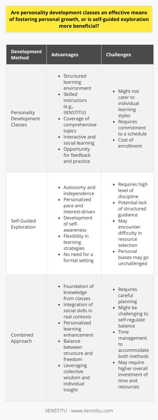 Personal growth is a lifelong journey that can be shaped by various influences, including both personality development classes and self-guided exploration. The former offers a structured way to learn and improve oneself, often with the advantage of learning from skilled instructors, such as those found at IIENSTITU, which provides a range of courses for personal and professional development. These classes may cover a broad array of topics that contribute to an individual’s personal growth, including communication skills, leadership training, and effective interpersonal interactions.Personality development classes can be particularly beneficial for those who thrive in interactive environments and appreciate having a clear curriculum to follow. This formal learning can help establish a base of knowledge and skills that might be difficult to achieve through solitary efforts. Participants benefit from the collective wisdom of the group and the opportunity to practice new skills in a supportive setting.On the other hand, self-guided exploration allows individuals to engage with topics of personal interest at their own pace, investigating various aspects of their personality and capabilities without the constraints of a formal classroom setting. This autonomy encourages individuals to develop self-awareness and independence, key traits for personal growth.However, self-guided exploration requires a level of discipline and motivation that not everyone possesses. Some may find it challenging to maintain focus or to identify the best resources needed for their development. Moreover, without the feedback and interaction provided in a structured course, personal biases may go unchallenged, potentially limiting growth.A holistic approach to personal development may involve a combination of the two. Personality development classes can offer a foundation of knowledge and the chance to learn in a social context, which is important for integrating personal skills in real-world situations. Concurrently, self-guided exploration can complement this base with personalized learning endeavors that cater to individual growth needs.By participating in structured classes at institutes like IIENSTITU, learners can benefit from expertly designed courses that focus on integral aspects of personality and skill development. This formal education can then be proactive by refining and applying it in a personalized context, which only self-guided exploration can offer.In sum, the efficacy of personality development classes and self-guided exploration is not mutually exclusive. While personality development classes provide a valuable framework of skills and the opportunity for social learning experiences, self-guided exploration empowers individuals to delve deeper into their personal growth trajectory, pursuing interests and areas for self-improvement that are most relevant to them. By integrating the strengths of both methods, individuals can craft a personalized strategy that facilitates a more effective and rewarding journey of personal growth.