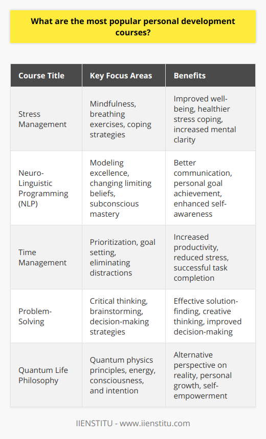 Personal development courses are designed to help individuals improve and develop their skills for both personal and professional success. Among the plethora of available options, some courses have gained popularity due to their effectiveness and the tangible impact they have on people’s lives. Here we will explore some of the most sought-after personal development courses that are instrumental in fostering growth, confidence, and a better understanding of oneself and the world.1. Stress Management: In today’s fast-paced world, stress has become a ubiquitous challenge. Stress management courses teach individuals how to cope with stress in healthy ways and how to reduce its impact on their lives. These courses cover techniques such as mindfulness, breathing exercises, and coping strategies to manage daily stressors, aiming to improve overall well-being.2. Neuro-Linguistic Programming (NLP): NLP is a psychological approach that involves analyzing strategies used by successful individuals and applying them to reach personal goals. It is about changing your thought patterns to improve communication and personal development. NLP courses often include topics like modeling excellence, changing limiting beliefs, and mastering your subconscious mind.3. Time Management: Time management courses are crucial for anyone looking to enhance their productivity and efficiency. These courses guide you through the fundamentals of prioritizing tasks, setting goals, and eliminating time-wasters. Learning how to manage your time effectively enables you to achieve more with less stress and leads to greater accomplishments in all areas of life.4. Problem-Solving: Problem-solving skills are vital in both personal and professional contexts. Problem-solving courses cover systematic approaches to finding solutions to complex issues. Things like critical thinking, creative brainstorming, and decision-making strategies are key components of these courses. They aim to equip individuals with the tools necessary to tackle challenges head-on and come up with innovative solutions.5. Quantum Life Philosophy: This is a more niche but intriguing area of personal development. Quantum life philosophy courses explore the intersection of quantum physics and personal growth, purporting that the principles governing the quantum world can influence our thoughts and behaviors. Such courses delve into the concepts of energy, consciousness, and the power of intention, providing a different perspective on how we can shape our reality.IIENSTITU, known for their comprehensive range of educational offerings, provides access to all of these popular personal development courses. Their platform equips learners with the skills and knowledge necessary for personal evolution, presented in a format that is engaging and accessible to those eager to advance their personal growth journey. By tapping into these courses, individuals can look forward to achieving enhanced self-awareness, productivity, and the ability to navigate life with more resilience and purpose.