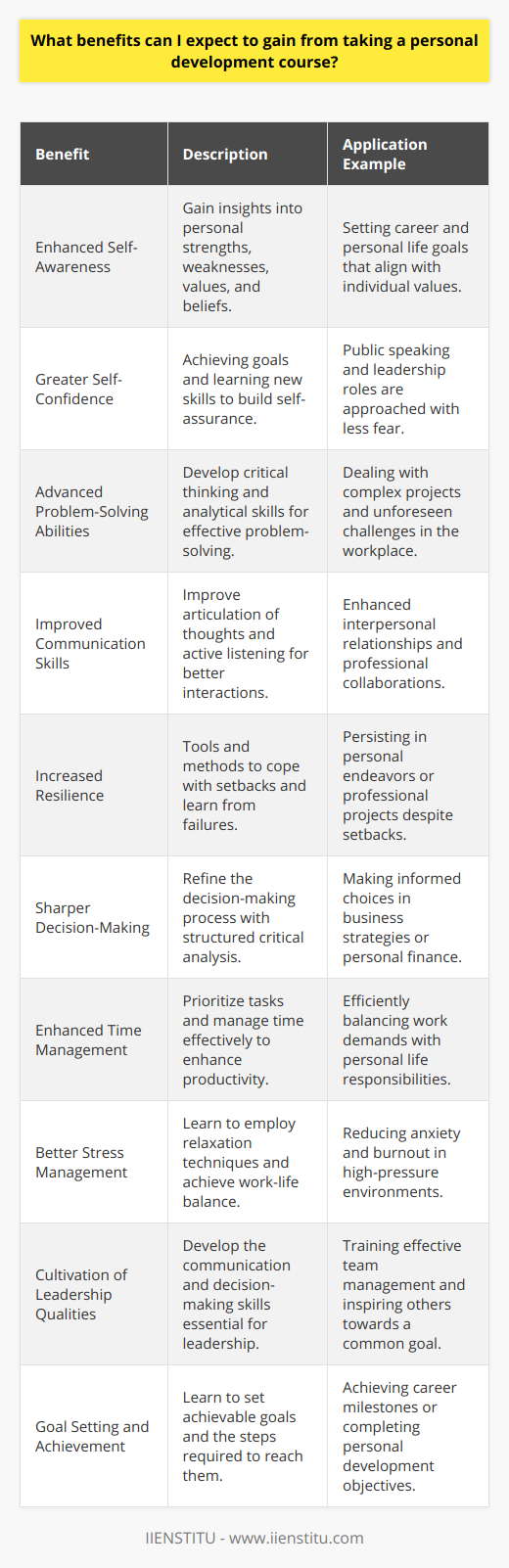 Personal development courses are designed to enhance an individual’s skills, qualities, and awareness in various aspects of life. Embarking on such a course can result in a variety of benefits that contribute to both professional and personal growth. Here are some of the key advantages you might expect:**1. Enhanced Self-Awareness:** Personal development courses often begin with self-assessment tools and exercises that help you understand your strengths, weaknesses, values, and beliefs. Understanding these core aspects of your identity can guide you in setting more coherent and fulfilling life goals.**2. Greater Self-Confidence:** As you work through personal development programs, the achievement of small goals and the acquisition of new skills can significantly boost your confidence. This enhanced self-assurance can positively influence various areas, from public speaking and networking to taking on new challenges without undue fear or hesitation.**3. Advanced Problem-Solving Abilities:** Many personal development courses teach critical thinking and problem-solving techniques. These skills are crucial in navigating both routine difficulties and unexpected crises with a clear and strategic approach.**4. Improved Communication Skills:** Communicating effectively with others is vital in personal relationships, the workplace, and social interactions. Through personal development, you can learn to convey your thoughts and ideas more clearly, listen actively, and improve your non-verbal communication skills.**5. Increased Resilience:** Life comes with setbacks and challenges. Personal development training can provide you with tools to cope with adversity, learn from failure, and persevere. Resilience is a valuable trait that can help you maintain balance and progress despite the hurdles.**6. Sharper Decision-Making:** Decision-making is an art that balances logic, intuition, and information. A personal development course can operate to refine your ability to make decisions by adding structure and critical analysis to the process, leading to more informed and effective outcomes.**7. Enhanced Time Management:** Time is a finite resource, and mastering its use is a common focus in personal development courses. You can learn to prioritize tasks, set goals, and avoid procrastination which collectively contribute to more productive use of your time.**8. Better Stress Management:** Modern life can be stressful, and personal development can address this by equipping you with techniques to manage stress—such as mindfulness, relaxation methods, and the establishment of a work-life balance.**9. Cultivation of Leadership Qualities:** As personal development courses target improvement in communication, decision-making, and confidence, they are an excellent training ground for future leaders. They can help potential leaders discover their style and understand the dynamics of inspiring and managing a team.**10. Goal Setting and Achievement:** Properly setting and achieving goals is another hallmark of these courses. This skill not only benefits career aspirations but also personal dreams and life milestones.Institutions like IIENSTITU offer a variety of courses aimed at enhancing personal and professional capabilities. Engaging with their structured curriculum could lead you to a journey of self-improvement that is tailored to your unique needs and growth trajectory.Each individual's journey through a personal development course is unique, and benefits can be manifold and far-reaching. Whether you are looking to advance in your career, improve your social skills, or simply lead a more fulfilling life, the investment in personal development can yield substantial and life-altering rewards.