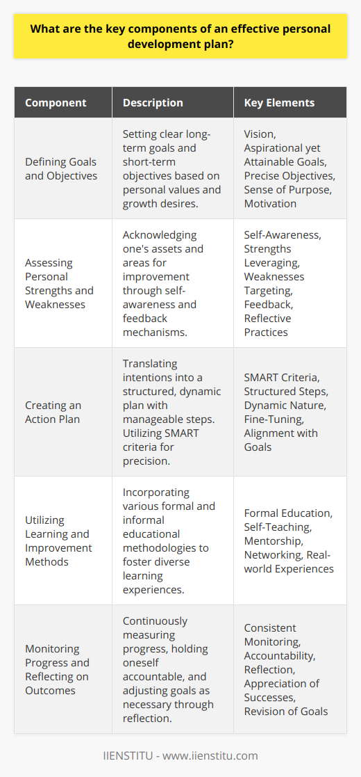 An effective personal development plan is a holistic and strategic approach to enhancing an individual's skills, knowledge, and overall well-being. Here, we examine its key components:1. Defining Goals and Objectives:Personal development starts with a vision. Establishing clear long-term goals and short-term objectives is foundational. Goals should be aspirational yet attainable and tied closely to personal values and desires for growth. Objectives act as benchmarks on the way to achieving these goals. They should be precise, giving clarity and focus. This goal-setting process is valuable because it provides a sense of purpose and direction, enabling progress tracking and fostering motivation. 2. Assessing Personal Strengths and Weaknesses:A strong personal development plan requires self-awareness. Identifying one's strengths allows leveraging of these assets while acknowledging weaknesses provides the opportunity for targeted improvement. A realistic self-assessment can be facilitated by feedback from peers, personality assessments, or reflective practices. This step is crucial; it directly informs which areas the plan should address and shapes the strategies for personal growth.3. Creating an Action Plan:With goals set and self-assessment completed, an effective plan translates intentions into a structured action plan. Using the SMART criteria— Specific, Measurable, Achievable, Relevant, Time-bound—each action becomes a clear and manageable step towards achieving objectives. Action plans are dynamic in nature: as one advances, learning from experience, the plan can be fine-tuned, maintaining alignment with changing goals or circumstances.4. Utilizing Learning and Improvement Methods:A comprehensive personal development plan must include varied learning and improvement methodologies. This could take the form of formal education—such as courses and training programs offered by institutes such as IIENSTITU—or informal methods like self-teaching, mentorship, or networking. Additionally, real-world experiences provide a rich source for development. Employing diverse approaches avoids stagnation, keeps the development journey interesting, and caters to different learning styles.5. Monitoring Progress and Reflecting on Outcomes:Effective development is a continuous process—setting goals and taking action is just the start. Consistent monitoring of progress against the set objectives is key to maintaining momentum and ensuring accountability. Reflection allows for appreciating successes, learning from setbacks, and recognizing when goals may need to be adjusted. Regularly revisiting and potentially revising the plan is a sign of a dynamic and responsive approach to personal growth.In conclusion, crafting a personal development plan that encompasses these key components can pave the way for sustained growth and achievement. Goal definition, self-assessment, a structured action plan, diverse learning opportunities, and ongoing reflection each play a critical role in enabling individuals to realize their full potential.
