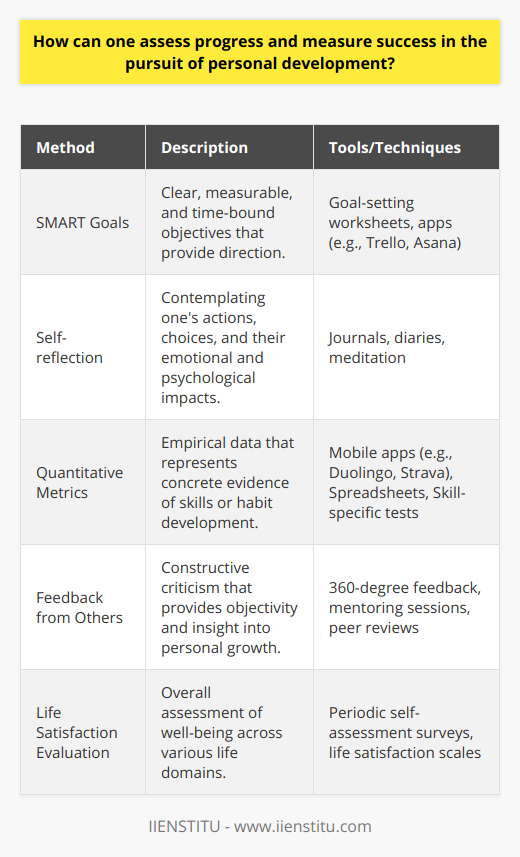 Assessing progress and measuring success in personal development is a multi-faceted process that requires a deliberate and introspective approach. Establishing SMART goals is a foundational step in this process, allowing individuals to carve out a clear pathway for their personal development journey. SMART goals are instrumental in providing direction and a framework for assessing one's progress by offering precise milestones that can be evaluated over time.Self-reflection is a critical tool for gaining self-awareness and understanding personal development dynamics. This process involves deliberate contemplation of one's actions, decisions, and the emotional and psychological impacts of those choices. By examining personal experiences, individuals can uncover deeper insights into their behavior and mindset, which is essential for making informed adjustments. Keeping a dedicated journal is a powerful technique for chronicling thoughts and progress, offering a tangible record of growth and a resource for critical analysis.Quantitative metrics add an empirical dimension to the measurement of personal development. Whether tracking the acquisition of a new skill, physical fitness benchmarks, or intellectual pursuits such as reading, these indicators offer a clear depiction of growth and are instrumental in setting new targets. Technology plays a pivotal role in this space, with a variety of applications and digital platforms designed to facilitate the tracking of personal goals, thereby enabling users to see concrete evidence of their accomplishments and areas in need of attention.Feedback from others is an invaluable resource for personal development. Peers, mentors, and coaches often provide objective, constructive criticism that shines light on aspects of oneself that may be difficult to self-evaluate. This external insight can help individuals refine their self-improvement strategies, challenge existing notions, and encourage the adoption of new perspectives or methods.Lastly, the evaluation of overall life satisfaction is a profound indicator of personal development success. This aspect encompasses a holistic view of one’s well-being, including professional achievements, personal relationships, health, and emotional fulfillment. By frequently taking stock of life satisfaction, individuals can forge a more vibrant and fulfilling existence, making adjustments when necessary to align with personal values and ambitions.In sum, the combination of SMART goal setting, reflective practice, quantifiable metrics, external feedback, and an assessment of life satisfaction creates a robust and comprehensive framework for evaluating progress in personal development. Continuously engaging with these processes not only facilitates a person's growth but also inspires a deeper understanding of the self, propelling individuals toward realizing their fullest potential.