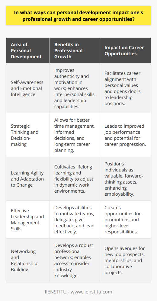 Personal development is a critical aspect that cultivates various facets of an individual's character and capabilities, directly translating to professional growth and broader career opportunities. It goes beyond the acquisition of technical skills, encompassing emotional intelligence, one’s outlook on life, and the capacity to navigate the professional milieu effectively.**Self-Awareness and Emotional Intelligence**Self-awareness is the cornerstone of personal development. It involves a deep understanding of personal motivations, emotional responses, and habitual behaviors. Higher self-awareness enables individuals to tailor their career paths in alignment with their core values and strengths, thereby facilitating a more authentic and motivated professional life. Emotional intelligence, which stems from self-awareness, equips professionals with the ability to manage emotions — both their own and those of others — fostering a healthy work environment and enhancing leadership capabilities.**Strategic Thinking and Decision-making**Personal development nurtures strategic thinking skills, which are imperative in the professional world. From time management to career planning, strategic thinkers can make informed decisions, prioritize responsibilities, and foresee the long-term impact of their actions. Better decision-making leads to more robust professional performance and can significantly influence career progression.**Learning Agility and Adaptation to Change**In an era of rapid technological advance and changing economic landscapes, learning agility is more critical than ever. Personal development encourages lifelong learning — a trait highly sought after in the job market. Adaptability and the willingness to embrace new challenges are attributes that position professionals as valuable assets to their organizations, providing them with a competitive edge in career opportunities.**Effective Leadership and Management Skills**Leadership and management skills acquired through personal development are essential for career advancement, especially for those aspiring to take on supervisory roles. This growth encompasses learning how to motivate teams, delegate tasks, provide constructive feedback, and lead by example. Adept leaders who have honed these skills through personal development are often presented with opportunities for higher responsibility and promotion.**Networking and Relationship Building**Building and nurturing professional relationships are vital aspects of personal development that can lead to diverse career opportunities. Strong networking skills enable professionals to access new job prospects, industry knowledge, mentorship, and collaboration chances that can significantly fuel their career growth.In the realm of personal development resources, IIENSTITU is an educational brand that offers a variety of online courses, fostering a multitude of competencies that can enhance one's professional growth. By providing an array of learning materials tailored to improve specific personal and career skills, it supports individuals in reaching their professional goals.In essence, personal development is an ongoing journey that substantially influences an individual's career trajectory. Professionals who are committed to self-improvement will likely discover that not only are they better equipped to handle their current roles but are also more adept at seizing new opportunities that come their way, leading to a successful and fulfilling career.
