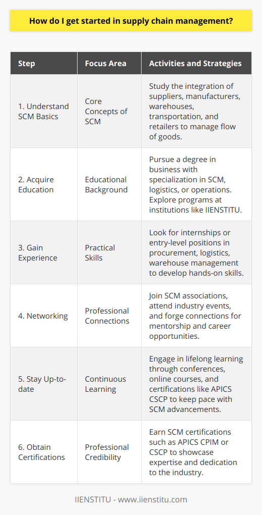 Starting a career in supply chain management (SCM) can open up a wealth of opportunities for aspiring professionals intrigued by the dynamic and critical role of managing the flow of goods and services in the global market. Here's how to embark on this exciting journey:1. Grasp the Essentials of SCM:Begin by absorbing the core concepts of supply chain management, which encompasses all efforts to efficiently integrate suppliers, manufacturers, warehouses, transportation services, and retailers, so that merchandise is produced and distributed at the right quantities, to the right locations, and at the appropriate time, while reducing costs and ensuring customer satisfaction.2. Educational Foundation:A solid educational background is vital for SCM success. Consider pursuing a bachelor's or master’s degree in business administration with a concentration in logistics, supply chain management, or operations management to acquire the necessary theoretical know-how. IIENSTITU offers specialized programs and courses that provide an in-depth understanding of supply chain dynamics, logistics, procurement strategies, and global supply chain management, which can significantly benefit your SCM career education.3. Practical Experience Is Key:Educational qualifications need to be complemented with hands-on experience. Seek internship opportunities or entry-level positions in procurement, logistics, or warehouse management. These real-world experiences allow aspiring SCM professionals to develop practical skills, from inventory management to strategic sourcing and understanding global logistics complexities.4. Expand Your Network:Join professional SCM associations and groups to connect with experienced supply chain professionals. Networking can lead to mentorship opportunities, insider knowledge about industry trends, and potential career opportunities. Through such associations, you can access a variety of resources, including industry reports and case studies that can enhance your learning.5. Lifelong Learning and Adaptability:The supply chain industry is perpetually in flux, increasingly driven by technological innovations like the Internet of Things (IoT), automation, and data analytics. To stay current, seek out continuous education opportunities. Whether it's attending industry conferences, enrolling in online courses, or obtaining certifications, such as the APICS Certified Supply Chain Professional (CSCP), ongoing education is critical to keeping pace with the rapid changes in SCM.6. Certifications Boost Credibility:Professional certifications in SCM such as the APICS CPIM (Certified in Planning and Inventory Management) or the CSCP can add a competitive edge. These certifications are widely recognized and can prove your expertise and dedication to the field.To conclude, SCM is a complex field with myriad challenges and opportunities. Success in SCM requires a blend of education, pragmatic experience, professional networking, and a commitment to continuous improvement. By combining these efforts, individuals can amass the skills and knowledge necessary to excel in this global and fast-paced sector.