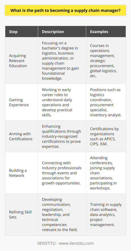 Embarking on the journey toward a career as a supply chain manager means embracing a comprehensive blend of education, hands-on experience, and skills development. This highly strategic position is integral to the successful operation of a wide array of businesses that rely on the efficient movement of goods and services.Acquiring Relevant Education:Progressing toward this leadership role often starts with earning a bachelor's degree in a field related to logistics, business administration, or supply chain management. This educational foundation is crucial as it encompasses a diverse set of subjects that equip an individual with the knowledge to understand and manage the complexities of the supply chain. Coursework may include studies in operations management, systems analysis, strategic procurement, and global logistics, providing a broad perspective of the supply chain landscape.Gaining Experience:Classroom learning must be complemented with practical experience. Early career roles such as logistics coordinator, procurement specialist, or inventory analyst serve as critical stepping stones, furnishing budding supply chain professionals with a deeper understanding of the day-to-day operations within the supply chain. These roles often expose individuals to the intricacies of supplier management, inventory control, transportation logistics, and production planning. Cultivating experience across different facets of the supply chain is invaluable for developing a holistic perspective necessary for effective management.Arming with Certifications:Pursuing professional certifications can significantly enhance a candidate's profile. Although not exclusively required, certifications serve as evidence of an individual's commitment to the field and mastery of supply chain concepts. They signal to employers a readiness to take on the higher responsibilities associated with management roles. These credentials can be pursued through recognized industry organizations and often require a combination of education, experience, and successful completion of a certification exam.Building a Network:Establishing connections within the industry is another key component of a successful career path. Networking with other professionals through conferences, workshops, and membership in supply chain associations fosters relationships that can lead to mentorship opportunities, provide insight into industry best practices, and alert you to career advancement opportunities.Refining Skill Sets:A supply chain manager must possess a distinctive set of skills to succeed. Adept abilities in communication, negotiation, and leadership are fundamental. These soft skills are complemented by technical knowledge in supply chain planning software, data analytics, and project management tools. Staying attuned to technological advancements and embracing continuous learning will keep these skills sharp and relevant.In the dynamic and ever-evolving world of supply chains, the role of a supply chain manager bridges the gap between operational expertise and strategic oversight. An aspiring supply chain manager must be willing to cultivate a passion for lifelong learning, adapt to ever-changing environments, and leverage a multidisciplinary approach to problem-solving. With the right mix of education, practical experience, certification, networking, and skill development, individuals can navigate their way to a fulfilling career in supply chain management.