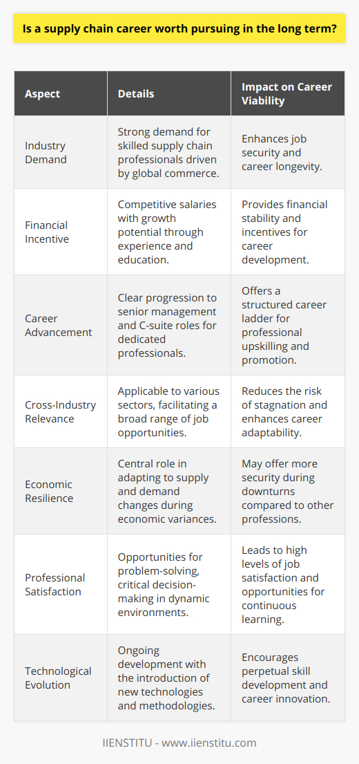 A career in supply chain management undeniably holds promise for those considering its long-term prospects. The demand for skilled supply chain professionals remains robust due to the unceasing nature of global commerce. Companies worldwide continually seek ways to streamline their operations, reduce costs and enhance efficiencies, which accentuates the need for adept supply chain experts.In terms of financial incentives, supply chain roles offer competitive salaries that frequently increase with experience and further education. Professionals in the field often have access to a clear career path that can lead to senior management and C-suite level positions. Hard work, commitment, and a willingness to upskill can pave the way to these advanced roles.The versatility of supply chain expertise cannot be overstated. It is a foundational aspect of businesses across diverse sectors, from fast-paced tech firms to essential healthcare providers, ensuring that products and services are delivered where and when they're needed. This cross-industry relevance empowers professionals to transition across various fields, mitigating the risk of job stagnation and expanding the breadth of career opportunities.Supply chain roles are also closely tied to the core of business operations, which may offer some degree of security during economic challenges. While no job can be deemed entirely recession-proof, the ability to adapt and respond to changing supply and demand dynamics is crucial. Supply chain managers play a central role in navigating these changes, which can protect their positions even when other areas of a business might be struggling.For individuals intrigued by the intricate dance of global supply and delivery systems, who thrive in environments requiring quick thinking and problem-solving, a career in supply chain management is not only worth pursuing but could also provide immense satisfaction and professional growth. With the emergence of new technologies and methodologies, the sector continues to evolve, and with it, so do the skills and insights of those who choose to specialize in this indispensable field.