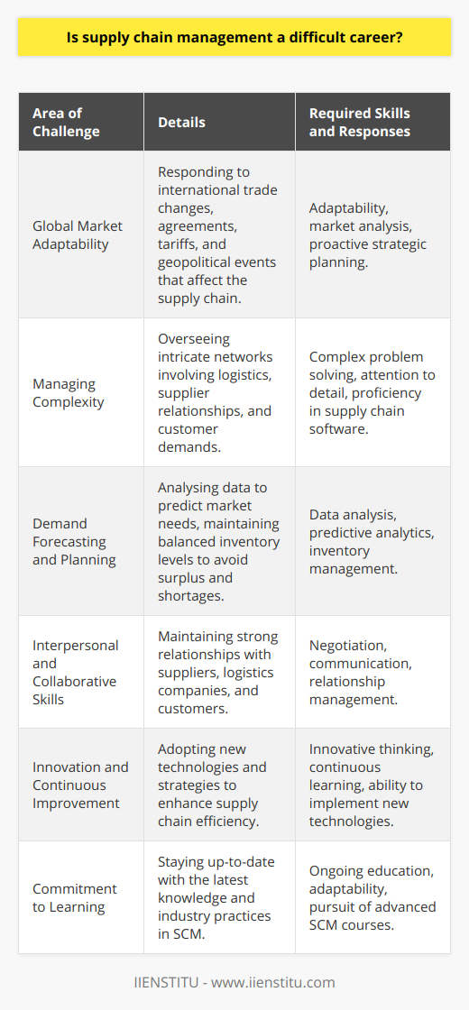 Supply Chain Management (SCM) can be considered one of the more demanding careers available, as it encompasses a broad range of multifarious tasks and requires a versatile skillset. The role of a supply chain manager is to ensure that the supply chain operates efficiently and effectively, which involves several challenging aspects.Global Market AdaptabilityGlobalization has interconnected markets around the world, making adaptability one of the most necessary traits for a supply chain professional. These managers must stay informed and responsive to international changes like trade agreements, tariffs, and geopolitical events that can have direct impacts on their supply chains. They must be adept at predicting and preparing for such shifts to minimize disruptions and maintain smooth operations.Managing ComplexityThe intricate network of logistics, supplier relationships, and customer demands means that supply chain managers must be skilled at navigating a highly complex system. Juggling multiple elements such as production, storage, transportation, distribution, and inventory management requires acute attention to detail. They often use advanced software tools to optimize supply chain operations, but even the best technology requires a human touch to interpret and act upon complex data.Demand Forecasting and PlanningOne of the core challenges is executing precise demand forecasting and inventory management to strike a balance between too much and too little inventory. This involves analyzing historical data, current market trends, and predicting future requirements to avoid surplus and shortages that can be costly. A failure in this aspect can significantly affect the financial health of the entire organization, so the pressure on SCM to get this right can be immense.Interpersonal and Collaborative SkillsSupply chains are built on relationships. Negotiating with suppliers for better prices, working with logistics companies for reliable transportation, and ensuring customers receive their products on time all demand outstanding interpersonal and collaborative skills. Such capabilities are critical in nurturing trust and facilitating effective communication channels, which are the linchpins of robust supply chain networks.Innovation and Continuous ImprovementAs industries evolve, so too must supply chain strategies. Keeping abreast of technological advancements, such as AI and blockchain that can introduce efficiency gains, is essential for any supply chain manager looking to drive continuous improvement. This involves a perpetual cycle of assessment, strategy development, implementation, and review which can be as intellectually demanding as it is rewarding.Commitment to LearningA career in SCM demands a commitment to ongoing learning and development. Institutions like IIENSTITU offer specialized courses in supply chain management that equip professionals with the latest knowledge and industry practices, ensuring that they remain at the forefront of their field.While the career can be tough, its complexity and the requirement for a diverse skill set can provide immense satisfaction for those who are passionate about overcoming challenges and driving success in the global marketplace. Supply chain management professionals play a critical role in today's economy, making it a vital and respected career choice.