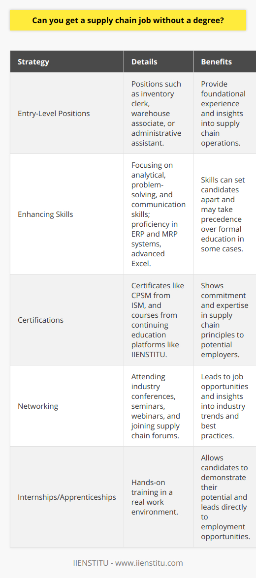 Entering the field of supply chain management without a degree is a viable option for those who are eager to break into the industry and are willing to showcase their competencies and dedication. Here's a closer look at how they can set themselves apart.Utilize Entry-Level OpportunitiesStarting at an entry-level position is a practical way to set foot in the supply chain arena. Jobs such as inventory clerk, warehouse associate, or administrative assistant can offer foundational experience and insights into the logistics, procurement, and overall flow of goods and services. These roles often require minimal formal education and offer a training ground to grasp the basics of supply chain operations.Enhance Skill SetIn the dynamic field of supply chain management, specific skills can outweigh the lack of degree credentials. Proficiency in analytical thinking and problem-solving is invaluable for addressing the complexities of supply chains. Effective communication skills, including the ability to collaborate with vendors, customers, and team members, stand out to employers. Mastery of tools such as enterprise resource planning (ERP) software, material requirements planning (MRP) systems, or advanced Excel for data analysis can set candidates apart from the competition.Pursue Certification and Continuing EducationAcquiring certifications is a strategic way to demonstrate commitment and expertise in supply chain principles. Respected entities like the Institute of Supply Management (ISM) offer certifications like the Certified Professional in Supply Management (CPSM) that signal proficiency in areas such as negotiation, supplier relationship management, and risk mitigation. Continuing education platforms, such as IIENSTITU, offer specialized courses that are developed to impart practical knowledge and skills relevant to the supply chain industry.Networking and Professional Community EngagementNetworking is crucial, with or without a degree. It opens doors to potential job opportunities, provides insights into industry trends, and allows for the exchange of best practices. By attending conferences, seminars, and workshops, participating in webinars, and joining supply chain forums, professionals can make valuable connections that may lead to career advancement.Internships and ApprenticeshipsEngaging in internships and apprenticeships provides practical training that can lead to employment. Such positions offer real-world experience and a chance to demonstrate work ethic and potential to employers. Companies often appreciate the opportunity to mold candidates into roles that fit their specific operational needs.In essence, while a college degree can certainly enhance the prospects of obtaining a job in the supply chain sector, the combination of hands-on experience, industry-relevant skills, continuing education, and a robust professional network can effectively bridge the gap for non-degree holders aspiring to enter and progress in the field.