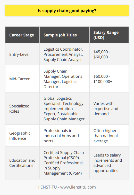 Supply chain management is a critical component in today’s global economy, ensuring the smooth operation and delivery of goods and services. The sector offers a spectrum of career opportunities, which can be both rewarding and lucrative. Compensation in the supply chain is typically influenced by a range of factors, including the individual's role, geographic location, education, and experience.Entry-Level CompensationFor those beginning their careers in the supply chain field, the financial rewards can be quite promising. According to industry data, entry-level positions like logistics coordinators, procurement analysts, and supply chain analysts can command annual salaries in the range of $45,000 to $60,000 in the United States. These foundational roles provide professionals a chance to build hands-on experience, which is essential for career progression within the sector.Advanced Roles and SpecializationsWith increased experience come increased responsibilities and, often, a higher earning potential. Mid-career positions such as supply chain managers, operations managers, and logistics directors can see annual salaries of $60,000 to upwards of $100,000, varying by company and location. Specialized roles in areas like global logistics, technology implementation, and sustainable supply chain practices are particularly in demand, and professionals with such expertise may command premium salaries due to the value they bring in optimizing operations and driving innovation.Geographical InfluenceSalary levels can also be significantly influenced by geographic location. For example, cities with prominent industrial bases and ports may offer higher salaries due to the increased demand for supply chain professionals. Moreover, those working in international contexts or for multinational corporations often receive compensation that reflects the added complexity of managing global supply chain operations.Importance of Certifications and EducationProfessionals in the supply chain realm can further enhance their earning potential through education and certifications. Acquiring certifications such as the Certified Supply Chain Professional (CSCP) or Certified Professional in Supply Management (CPSM) can lead to salary increments as these credentials demonstrate a high level of knowledge and professional commitment. Additionally, pursuing higher education, including bachelor's and master's degrees, can unlock the path to higher-paying roles and broaden one’s expertise in the field.The Path AheadIn conclusion, the supply chain industry offers competitive salary packages that increase with experience, skill level, and educational qualifications. As entry-level employees cultivate their expertise, they can rise to more lucrative managerial or specialized roles. Furthermore, the variable nature of compensation based on location and role specialization underscores the diverse opportunities within the field. Individuals who invest in additional certifications and education can further enhance their earning potential, ultimately leading to greater career satisfaction and success in the ever-evolving world of supply chain management.