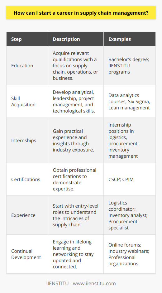 Starting a career in supply chain management can be an exciting and rewarding journey, bringing you to the heart of global commerce and business operations. Here is a detailed guide on how to position yourself for success in this dynamic field.**Education: Building the Foundation**The first step is to lay a solid educational foundation with a focus on a relevant curriculum. A bachelor's degree in supply chain management, operations, or business from an accredited institution provides a comprehensive understanding of the theoretical aspects of the supply chain. Courses often cover topics such as procurement, logistics, inventory management, and transportation – all vital to a well-rounded knowledge base in this sector. For those interested in a more flexible or specialized approach, IIENSTITU offers programs tailored to supply chain management that can cater to your interest in specific areas of the field, and often offers more contemporary courses with an eye towards the latest industry trends.**Skill Acquisition: The Professional Toolkit**Effective supply chain management requires a specific set of skills. You must be adept at analyzing complex data to make strategic decisions, leading teams, managing projects, negotiating contracts, and understanding legal and ethical implications. Proficiency in technology, particularly supply chain software, is also becoming increasingly important.To develop these skills, consider complementing your educational pursuits with additional courses, workshops, or self-learning resources, especially in areas like data analytics, Six Sigma, or Lean management. **Internships: Gaining Practical Insight**Nothing beats real-world experience. Securing an internship in supply chain management provides invaluable exposure to the industry's challenges and best practices. It also helps you apply theoretical knowledge in practical situations, develop professional relationships, and potentially open doors for future employment. **Certifications: Mark of Expertise**Although not mandatory, professional certifications can significantly boost your career. Certifications such as the Certified Supply Chain Professional (CSCP) and Certified in Production and Inventory Management (CPIM) are recognized industry standards that signal to employers your dedication and proficiency in the field. Earning these credentials can give you a competitive edge in the job market.**Experience: Learning through Doing**Starting out in roles such as a logistics coordinator, inventory analyst, or procurement specialist can provide a well-rounded understanding of the supply chain components. Each position will help build a practical skill set while enhancing your understanding of how each segment of the supply chain interconnects and influences the others.**Continual Development: Never Stop Growing**Supply chain management is an ever-evolving field influenced by global politics, economics, and technology. To stay ahead, professionals must remain committed to continuous learning. Engage with online forums, attend webinars, read industry publications, and participate in professional organizations to stay informed about the latest developments.Networking is another key aspect. Attending industry conferences and seminars offers the opportunity to meet like-minded professionals, learn from the experiences of others, and grow your professional network. *In Summary*Launching a career in supply chain management requires a fusion of formal education, skill development, practical experience, professional certification, and an ongoing commitment to personal growth. It's a pathway characterized by constant learning and adaptation, but for those with a passion for operations, logistics, and the intricate workings of global trade, it's a career path filled with immense opportunity and the potential for significant impact.