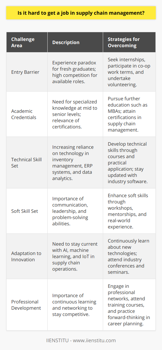Supply chain management has become an increasingly vital sector in the global economy, as companies strive to optimize their operations and ensure the efficient delivery of goods. However, breaking into this field and securing a job can present various hurdles that aspirants need to be mindful of.**Navigating the Entry Barrier**At the entry-level, candidates often confront the paradox of needing experience to get a job, but requiring a job to gain experience. Fresh graduates may find themselves at a disadvantage when competing with those who have internships or co-op work terms under their belt. Despite the growth in supply chain management roles, these positions often attract a large pool of applicants.**Academic Credentials and Practical Know-How**Supply chain roles, particularly at the mid to senior levels, may require specialized knowledge. Earning certifications or a master's degree, such as an MBA with a concentration in supply chain management, can be a significant asset. In addition, practical experience either through previous job roles or through managed projects is highly valued. Without appropriate academic credentials or real-world involvement, prospective job seekers may not stand out in the job market.**Evolving Skill Set**The technical skill set needed for supply chain management continues to evolve. Proficiency in technologies related to inventory management software, enterprise resource planning (ERP) systems, and data analytics is becoming a baseline expectation. Soft skills, such as effective communication, leadership, and problem-solving, are equally imperative. Job seekers may find the requirements daunting if they don't possess these competencies.**Adaptation to Industry Innovations**Supply chain management is not immune to innovation. With the incorporation of artificial intelligence, machine learning, and the Internet of Things (IoT) in logistics and supply chain processes, staying current with technological advancements is crucial. Professionals who are not up-to-date with such trends might find few opportunities and face challenges in sustaining their career growth.Despite these challenges, dedicated efforts towards continuous learning and skill enhancement can mitigate many of the obstacles in securing a supply chain management job. For instance, IIENSTITU offers training and courses designed for the modern demands of the industry, which can highly benefit those looking to gain an edge in the job market. Networking, gaining relevant experience, and maintaining a forward-thinking approach are undoubtedly beneficial strategies for overcoming the hurdles faced in a supply chain management career.
