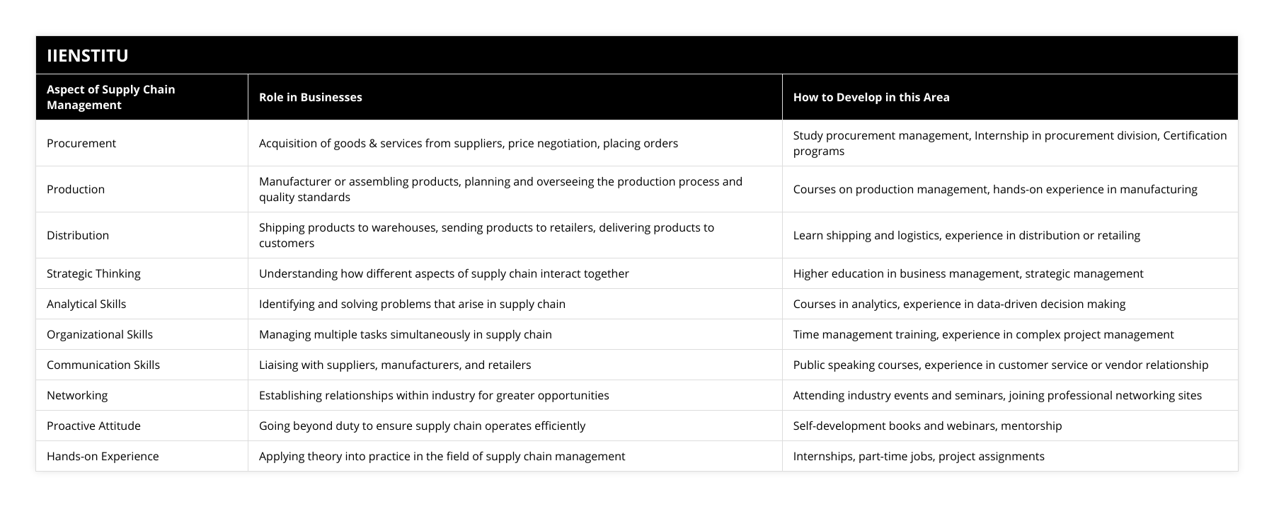 Procurement, Acquisition of goods & services from suppliers, price negotiation, placing orders, Study procurement management, Internship in procurement division, Certification programs, Production, Manufacturer or assembling products, planning and overseeing the production process and quality standards, Courses on production management, hands-on experience in manufacturing, Distribution, Shipping products to warehouses, sending products to retailers, delivering products to customers, Learn shipping and logistics, experience in distribution or retailing, Strategic Thinking, Understanding how different aspects of supply chain interact together, Higher education in business management, strategic management, Analytical Skills, Identifying and solving problems that arise in supply chain, Courses in analytics, experience in data-driven decision making, Organizational Skills, Managing multiple tasks simultaneously in supply chain, Time management training, experience in complex project management, Communication Skills, Liaising with suppliers, manufacturers, and retailers, Public speaking courses, experience in customer service or vendor relationship, Networking, Establishing relationships within industry for greater opportunities, Attending industry events and seminars, joining professional networking sites, Proactive Attitude, Going beyond duty to ensure supply chain operates efficiently, Self-development books and webinars, mentorship, Hands-on Experience, Applying theory into practice in the field of supply chain management, Internships, part-time jobs, project assignments