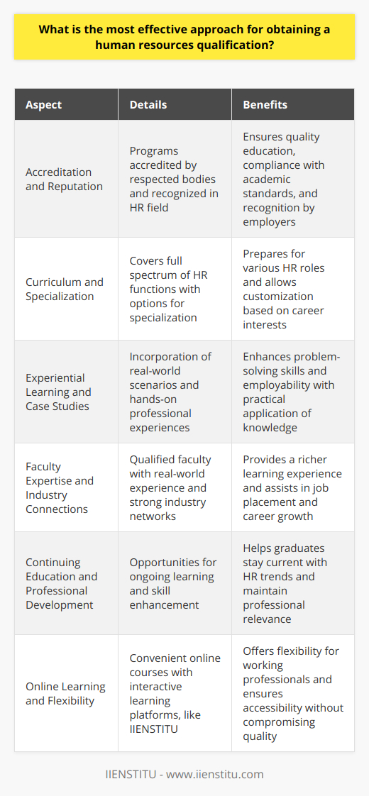 In the pursuit of a human resources (HR) qualification, one of the most respected paths is through a comprehensive educational program that prepares you to handle the diverse challenges of the HR field. An effective approach to obtaining this qualification requires careful consideration of several key factors.Accreditation and ReputationIt is imperative to start with a program that is recognized for its quality and adherence to academic standards. Accreditation from a respected body signifies that the program meets the rigorous criteria essential for a quality HR education. Programs that are widely recognized and respected in the field are more likely to provide an education that is both comprehensive and current, reflecting the best practices and the latest trends in HR.Curriculum and SpecializationA compelling HR curriculum is broad and deep, covering the full spectrum of HR functions. From talent acquisition and development, compensation and benefits, to employee relations, and strategic management, the program should equip students with the knowledge needed to succeed across various HR roles. Additionally, the availability of specializations or concentrations allows students to tailor their education to specific interests or career paths, such as HR analytics, diversity and inclusion, or international HR management.Experiential Learning and Case StudiesTo marry theory with practice, the most effective HR programs incorporate real-world scenarios through case studies and experiential learning opportunities. These enable students to apply their knowledge to practical situations, building problem-solving skills that will prove invaluable in the workplace. Programs that offer internships or cooperative education experiences give students hands-on professional experience, further enhancing their employability upon graduation.Faculty Expertise and Industry ConnectionsThe faculty's expertise in any HR program is a cornerstone to its effectiveness. Programs staffed by experienced professionals and academics with real-world insights provide a richer learning experience. Furthermore, programs with strong industry connections can offer networks that are critical for job placement and career advancement.Continuing Education and Professional DevelopmentHR is an ever-evolving field, and the best programs emphasize the importance of lifelong learning. A program that offers opportunities for continuing education and professional development helps graduates stay current in their knowledge and skills.Online Learning and FlexibilityFor many, the flexibility of online learning options is a deciding factor. A program like IIENSTITU, which offers online HR courses, caters to the needs of working professionals and those who prefer the convenience of studying from any location. However, it is essential to ensure that the online experience doesn't compromise the quality of education. A robust online platform should facilitate interactive learning, live lectures, and engagement with peers and instructors.In summation, an effective approach to obtaining an HR qualification necessitates a program that boasts respected accreditation, a robust curriculum, practical learning opportunities, esteemed faculty, strong industry connections, and opportunities for continued development. All these facets combined help ensure the qualification you earn not only enriches your knowledge but also enhances your career trajectory in human resources.