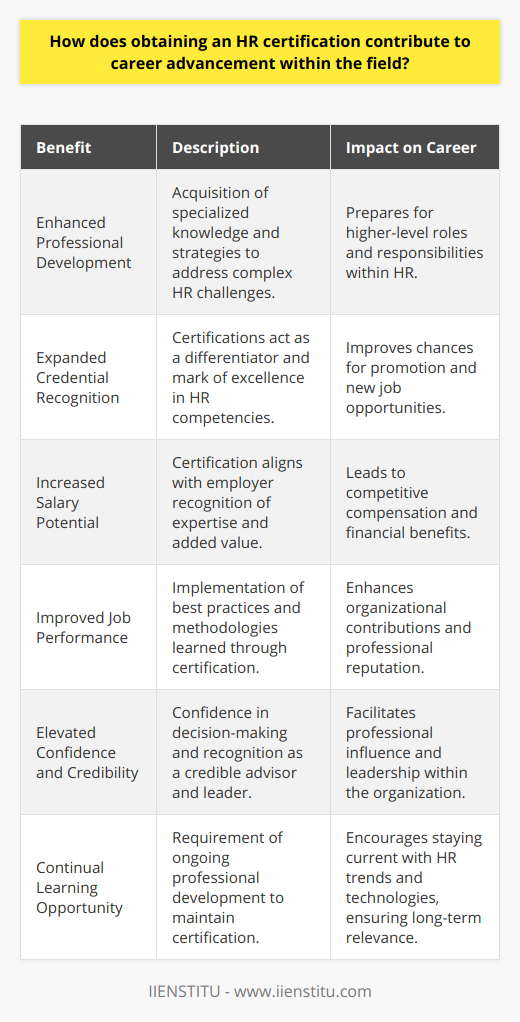 Obtaining an HR certification is a strategic move for professionals aiming to advance their careers within the human resources field. Such a certification functions as a solid indicator of one’s commitment and expertise, and it can yield a multitude of benefits for long-term career development.**Enhanced Professional Development**Pursuing an HR certification equips professionals with specialized knowledge and cutting-edge practices. This educational journey enriches their understanding of complex HR challenges and equips them with effective strategies to tackle such issues. As certifications require individuals to meet certain competencies, they instill a comprehensive skillset that is directly applicable to the workplace, hence advancing professional development.**Expanded Credential Recognition**In the competitive landscape of HR positions, possessing a certification offers a distinctive advantage. It acts as a mark of excellence that sets individuals apart from their peers. By showcasing a formal recognition of their capabilities, certified HR professionals often find themselves in favorable positions when seeking promotions or exploring new career avenues. **Increased Salary Potential**In many cases, HR certifications align with an increased salary potential. Employers recognize the value added by certified professionals and are more inclined to provide competitive compensation to those who can demonstrate a superior level of expertise. This can translate into better salary offerings and improved financial benefits.**Improved Job Performance**Certified HR professionals utilize best practices and methodologies that they have learned through their certification program to improve their job performance. The acquired knowledge allows them to implement efficient HR policies and procedures, and effectively manage workforce-related challenges. This can result in organizational improvements and contribute to their own professional reputation.**Elevated Confidence and Credibility**The credentials earned through certification not only provide tangible career benefits but also enhance self-assurance and credibility among colleagues and leadership. Certified professionals often exhibit greater confidence in their decision-making and advisory roles, further establishing themselves as valued leaders and contributors within their organizations.**Continual Learning Opportunity**Moreover, maintaining an HR certification typically requires ongoing professional development. This requirement fosters a culture of continuous learning and adaptation to the rapidly-evolving HR landscape. Through workshops, seminars, and other learning venues, such as those offered by IIENSTITU, professionals keep abreast of the latest HR trends, regulations, and technologies, thereby perpetuating their relevance and effectiveness in the field.In essence, attaining an HR certification is not only a career milestone but a transformative endeavor that catalyzes professional growth, enhances job prospects, secures financial rewards, and anchors a culture of perpetual learning and advancement in the fast-paced realm of human resources.