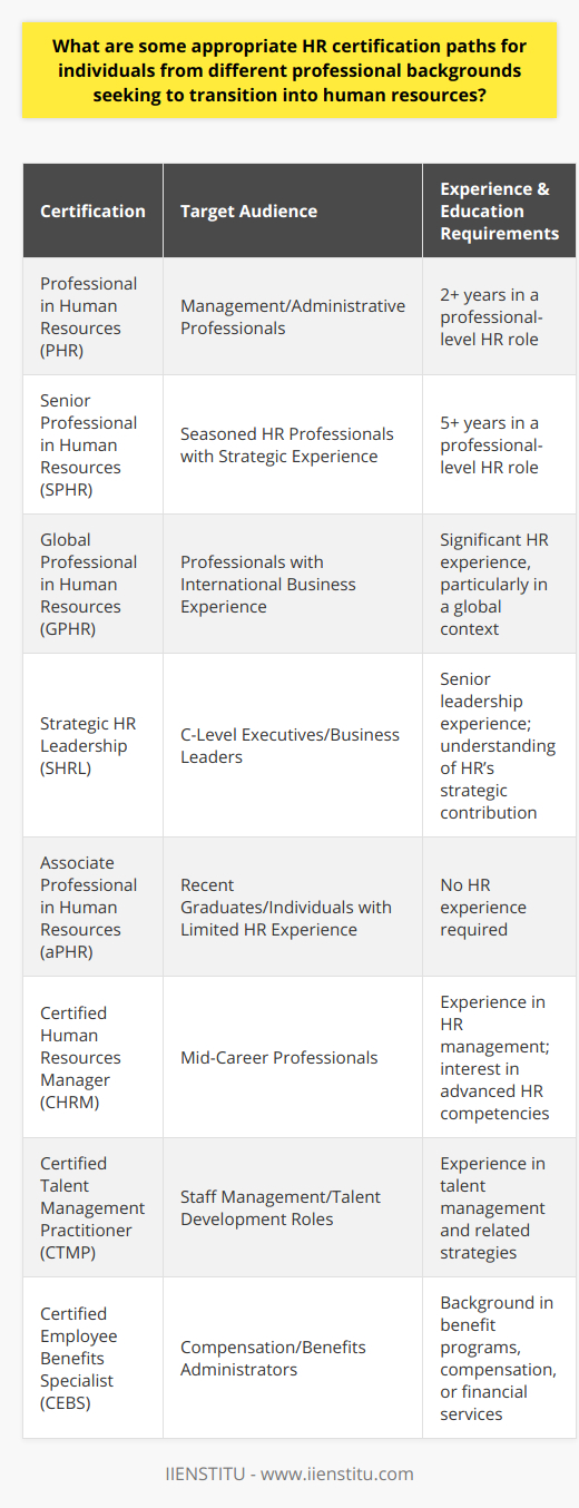 Transitioning into a career in human resources (HR) from another professional background can be a strategic move for cultivating new skills and taking on new responsibilities. To facilitate this transition, various HR certification paths are available to professionals who seek to establish credibility and competence in the field of HR.**Professional in Human Resources (PHR)**For those coming from a management or administrative background, the PHR certification may be most suitable. This certification emphasizes the operational aspects of human resources, such as workforce planning, employee labor relations, and regulatory compliance. To qualify for the PHR exam, candidates typically need a combination of professional HR experience and education, with the experience requirement being at least two years at a professional level.**Senior Professional in Human Resources (SPHR)**Seasoned professionals with strategic experience and deeper insights into HR management might consider the SPHR certification. This credential is designed for individuals who have mastered the strategic and policy-making aspects of HR practice. It is appropriate for those with at least five years of experience in a professional-level HR position, seeking to validate their expertise in managing and leading HR departments.**Global Professional in Human Resources (GPHR)**For professionals with experience in international business or those who aspire to operate in a global HR context, the GPHR certification is an excellent option. This credential validates the holder’s ability to oversee HR policies and initiatives across different countries, addressing issues such as globalization strategies, global talent acquisition, and cultural diversity.**Strategic HR Leadership (SHRL)**C-Level executives and business leaders who wish to understand and leverage HR’s strategic contribution to business success might pursue the SHRL certification. This certification reflects an understanding of HR's impact on business outcomes and emphasizes leadership in developing and executing HR strategy in alignment with broader business goals.**Associate Professional in Human Resources (aPHR)**The aPHR is an entry-level certification ideal for recent college graduates or those with limited HR experience. It covers foundational HR topics, which helps to build basic knowledge and skills necessary for a career in HR. This certification does not typically require prior HR experience, making it accessible to individuals seeking a career change.**Certified Human Resources Manager (CHRM)**Mid-career professionals interested in enhancing their HR management skills might consider the CHRM certification. This program focuses on the development of advanced competencies in areas such as HR analytics, talent management, and strategic planning. It is suitable for those keen to move into higher levels of HR responsibility and influence organizational success.**Certified Talent Management Practitioner (CTMP)**For those who have been involved in staff management or talent development roles, the CTMP certification could be the perfect fit. This certification specializes in the nuances of talent management, such as recruitment, performance management, employee engagement, and retention strategies.**Certified Employee Benefits Specialist (CEBS)**The CEBS certification would be pertinent to individuals who have worked in compensation, benefits administration, or a related financial services role. It provides comprehensive knowledge about designing and managing employee benefits programs, including health insurance, retirement plans, and other components of compensation packages.In charting a course toward an HR career, professionals should consider how their current skills and experiences align with these certification options. Each path offers unique insights and education that can help transition into human resources, fostering professional growth and enhancing strategic influence within the organization.