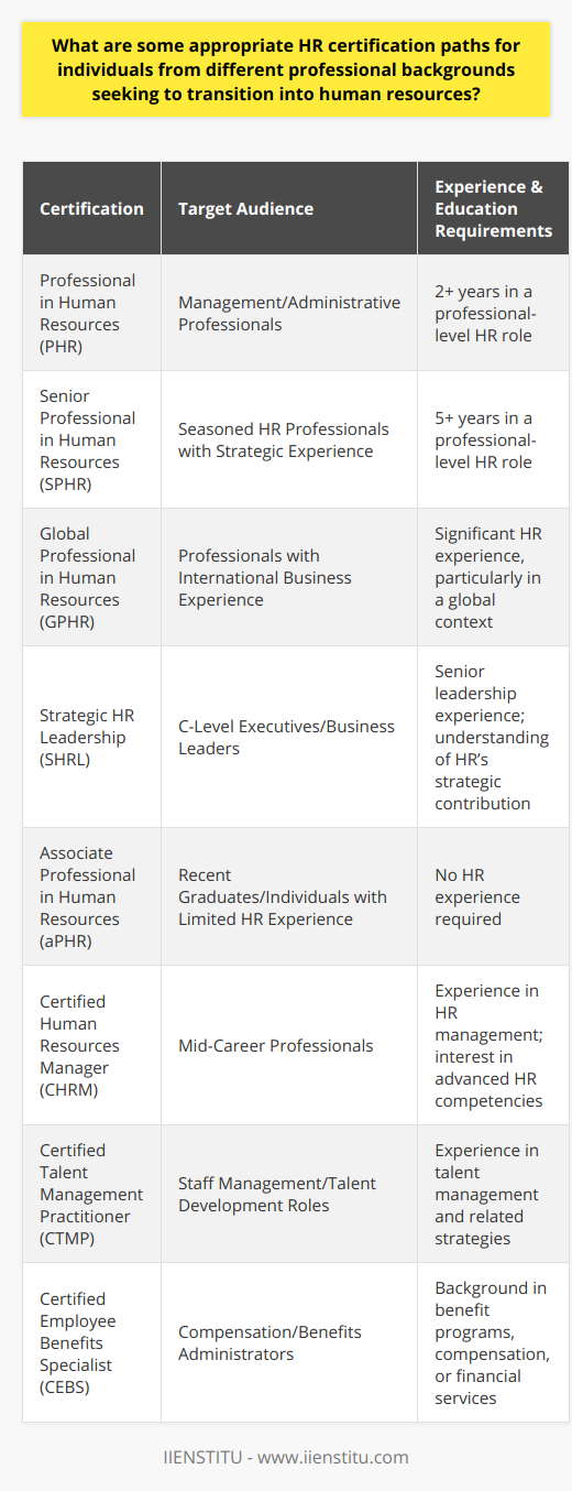 Transitioning into a career in human resources (HR) from another professional background can be a strategic move for cultivating new skills and taking on new responsibilities. To facilitate this transition, various HR certification paths are available to professionals who seek to establish credibility and competence in the field of HR.**Professional in Human Resources (PHR)**For those coming from a management or administrative background, the PHR certification may be most suitable. This certification emphasizes the operational aspects of human resources, such as workforce planning, employee labor relations, and regulatory compliance. To qualify for the PHR exam, candidates typically need a combination of professional HR experience and education, with the experience requirement being at least two years at a professional level.**Senior Professional in Human Resources (SPHR)**Seasoned professionals with strategic experience and deeper insights into HR management might consider the SPHR certification. This credential is designed for individuals who have mastered the strategic and policy-making aspects of HR practice. It is appropriate for those with at least five years of experience in a professional-level HR position, seeking to validate their expertise in managing and leading HR departments.**Global Professional in Human Resources (GPHR)**For professionals with experience in international business or those who aspire to operate in a global HR context, the GPHR certification is an excellent option. This credential validates the holder’s ability to oversee HR policies and initiatives across different countries, addressing issues such as globalization strategies, global talent acquisition, and cultural diversity.**Strategic HR Leadership (SHRL)**C-Level executives and business leaders who wish to understand and leverage HR’s strategic contribution to business success might pursue the SHRL certification. This certification reflects an understanding of HR's impact on business outcomes and emphasizes leadership in developing and executing HR strategy in alignment with broader business goals.**Associate Professional in Human Resources (aPHR)**The aPHR is an entry-level certification ideal for recent college graduates or those with limited HR experience. It covers foundational HR topics, which helps to build basic knowledge and skills necessary for a career in HR. This certification does not typically require prior HR experience, making it accessible to individuals seeking a career change.**Certified Human Resources Manager (CHRM)**Mid-career professionals interested in enhancing their HR management skills might consider the CHRM certification. This program focuses on the development of advanced competencies in areas such as HR analytics, talent management, and strategic planning. It is suitable for those keen to move into higher levels of HR responsibility and influence organizational success.**Certified Talent Management Practitioner (CTMP)**For those who have been involved in staff management or talent development roles, the CTMP certification could be the perfect fit. This certification specializes in the nuances of talent management, such as recruitment, performance management, employee engagement, and retention strategies.**Certified Employee Benefits Specialist (CEBS)**The CEBS certification would be pertinent to individuals who have worked in compensation, benefits administration, or a related financial services role. It provides comprehensive knowledge about designing and managing employee benefits programs, including health insurance, retirement plans, and other components of compensation packages.In charting a course toward an HR career, professionals should consider how their current skills and experiences align with these certification options. Each path offers unique insights and education that can help transition into human resources, fostering professional growth and enhancing strategic influence within the organization.