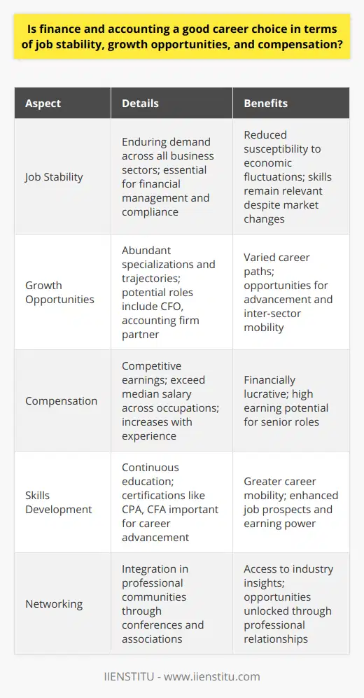 The realm of finance and accounting stands as a robust pillar within the professional landscape, offering a blend of job stability, ample growth prospects, and attractive financial rewards. This domain is structured on the foundational need for financial expertize across all economic sectors, making the expertise of finance and accounting professionals indispensable.**Job Stability in Finance and Accounting**Job security in finance and accounting is bolstered by an enduring need for financial management and oversight in businesses of all sizes and across all sectors. Even during periods of economic downturn, corporations and organizations must maintain accurate bookkeeping, perform financial analyses, and comply with tax regulations. Professionals with qualifications in finance and accounting are therefore less susceptible to job market volatility, as their skills transcend cyclical economic patterns.**Growth Opportunities within the Industry**For those contemplating a future in finance and accounting, the prospects for career advancement are plentiful. The field is home to a myriad of specializations, each offering its unique trajectory and focus. As practitioners gain experience, they may ascend into roles such as Chief Financial Officer (CFO) or partner in an accounting firm. Additionally, shifting between financial sub-disciplines or sectors—from policy-focused roles in government to high-stakes positions in investment firms—can lead to heightened expertise and career enhancement.**Compensation for Finance and Accounting Professionals**Financial remuneration in the finance and accounting industry is notably competitive. Drawing from comprehensive data, professionals such as accountants, auditors, and financial analysts are rewarded with salary figures that surpass the median earnings across all occupations. The coupling of advanced credentials and experience can further escalate earning potential, positioning senior-level finance and accounting professionals at the higher end of the wage spectrum.**Continuous Skills Development and Networking Opportunities**Professionals in the finance and accounting sphere are encouraged to pursue ongoing education and qualifications. Industry-recognized certifications like CPA (Certified Public Accountant) or CFA (Chartered Financial Analyst) can serve as catalysts for career mobility and higher income brackets. In this field, one's professional network becomes a valued asset, unlocking access to industry insights and career opportunities. Conferences, professional associations, and related gatherings provide platforms for connection and knowledge exchange that are essential for career growth.In essence, finance and accounting stand out as a career choice rich with potential for those seeking an intersection of stability, opportunity, and financial gain. It is a sector defined by its critical function in society and its resilience in the face of economic changes, rendering it a wise and rewarding professional voyage for motivated individuals.