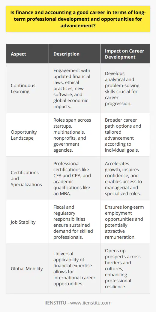 Finance and accounting stand out as a career choice well-suited for those looking ahead, aiming for long-term professional development and a stairway of opportunities for advancement. This field, bedrock in every business sector, demands a perpetual commitment to education and a finger on the pulse of the ever-shifting landscape of financial regulations, business practices, and global market trends.Career-long Learning and Skill EnhancementThe road map of a career in finance and accounting is paved with opportunities for continuous learning. The dynamism of financial laws and ethical practices requires professionals to engage in regular updates to their knowledge base and skill set. Adapting to new software, understanding complex financial instruments, and interpreting the impact of global events on the local economy are just some of the instances that call for a continuous learning approach. This commitment cores out professionals with sharp analytical minds and adept problem-solving skills.Framework of OpportunitiesThe scaffold of opportunities within the domains of finance and accounting is impressive. Not bound by industry or sector, these roles integrate seamlessly into virtually every imaginable arena from startups to multinationals, nonprofits to government agencies. Whether one aspires to become a forensic accountant, a strategic financial advisor, or an investment banker, the career paths are numerous and variably textured, allowing for tailored career progression that aligns with individual aspirations and life goals.Certification and Specialization as CatalystsSpecialization is often a key driver of career growth within finance and accounting. Equipped with certifications like the Chartered Financial Analyst (CFA) or Certified Public Accountant (CPA), professionals can distinguish themselves, exhibiting their dedication and proficiency. Furthermore, academic pursuits such as a Master of Business Administration (MBA) can catalyze career growth, opening doors to managerial positions and specialized avenues such as corporate finance, risk management, or private equity.Stability and Worldwide ProspectsThe tenets of finance and accounting form the backbone of operational integrity and strategic planning in any organization. This foundational aspect ensures that there is a sustained demand for skilled professionals to navigate fiscal and regulatory complexities. This translates to job stability and attractive compensation. Moreover, the universal language of finance furthers global mobility, offering professionals the chance to work across borders and cultures.In essence, finance and accounting emerge not just as a career but as a vast ecosystem of professional ingenuity, resilience, and growth potential. For individuals that thrive on challenge, demonstrate a knack for numbers, and exhibit a lifelong commitment to professional development, this field offers a vista of opportunities that are both broad in spectrum and rich in potential. Whether it is through boosting one's qualifications, leveraging industry changes, or cultivating expertise, the finance and accounting profession holds a promise for a rewarding and dynamic career trajectory.