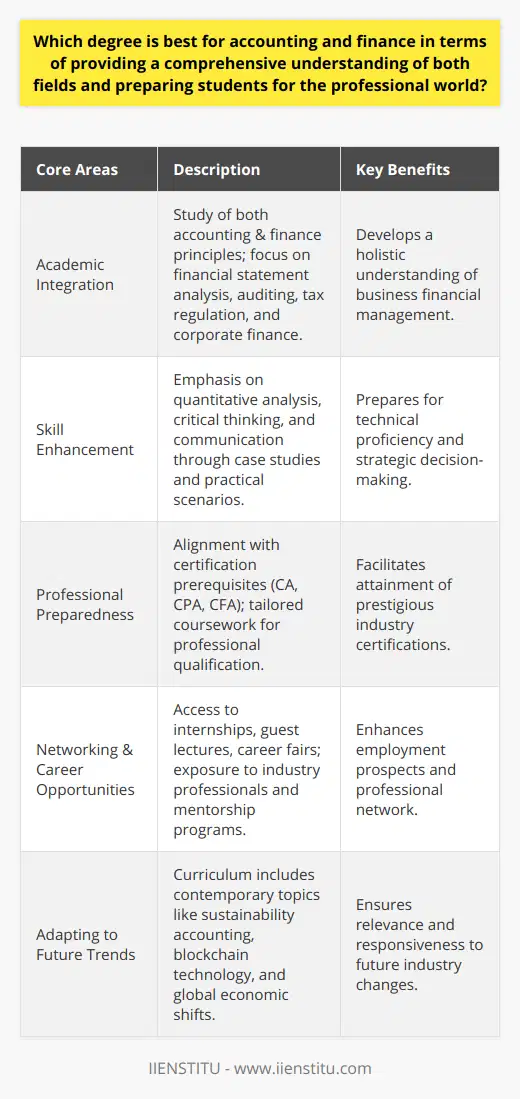 A degree in Accounting and Finance is uniquely designed to offer a thorough education that spans both critical disciplines, preparing students for a dynamic professional environment. The curriculum of such a program intertwines the fabric of accounting practices with financial theory, enabling students to understand and manage the financial aspects of business operations effectively.**Core Academic Integration**The dual focus of an Accounting and Finance degree ensures that students are adept in analyzing and managing financial statements, understanding the intricacies of auditing, grasping tax regulations, and navigating corporate financial strategies. The integration of both accounting and finance topics allows students to appreciate the symbiotic relationship between these areas and understand how they influence decision-making within businesses. **Skill Enhancement**Crucial to the degree is the emphasis on skill enhancement. As students navigate through case studies and real-life scenarios, they enhance their quantitative analysis skills, critical thinking, and communications. In the demanding world of accounting and finance, such skills are indispensable. Graduates are expected to be precise in their numerical analysis, articulate in presenting complex financial information, and strategic in their planning.**Professional Preparedness**An Accounting and Finance degree also acts as a launching pad for various professional qualifications. Academic institutions often align their coursework to the prerequisites of internationally recognized certifications such as Chartered Accountant (CA), Certified Public Accountant (CPA), or Chartered Financial Analyst (CFA). This alignment can streamline the pathway to achieving professional designations that are highly regarded in the industry.**Networking and Career Opportunities**Universities and colleges typically foster relationships with professionals and firms in the accounting and finance sectors. Such networking avenues are crucial, as they provide students with opportunities to engage with potential employers through internships, guest lectures, and career fairs. Mentorship programs and industry partnerships can also facilitate a smoother transition from academia to professional practice.**Adapting to Future Trends**In an ever-changing financial landscape, education in Accounting and Finance must remain agile. Institutions regularly review and update their curricula to incorporate contemporary topics like sustainability accounting, blockchain technology applications in finance, and the implications of global economic shifts. This agility ensures that students do not learn in isolation but rather in a context that mirrors the real challenges and innovations of the finance world.Conclusively, a comprehensive degree in Accounting and Finance presents the best pathway for students aiming to acquire a profound knowledge of these sectors and carve a professional path that is both resilient and adaptable. With a focus on combined academic principles, applied skills, industry certifications, and future-ready learning, this education is tailored for those who envision a career at the crux of economic growth and fiscal responsibility.