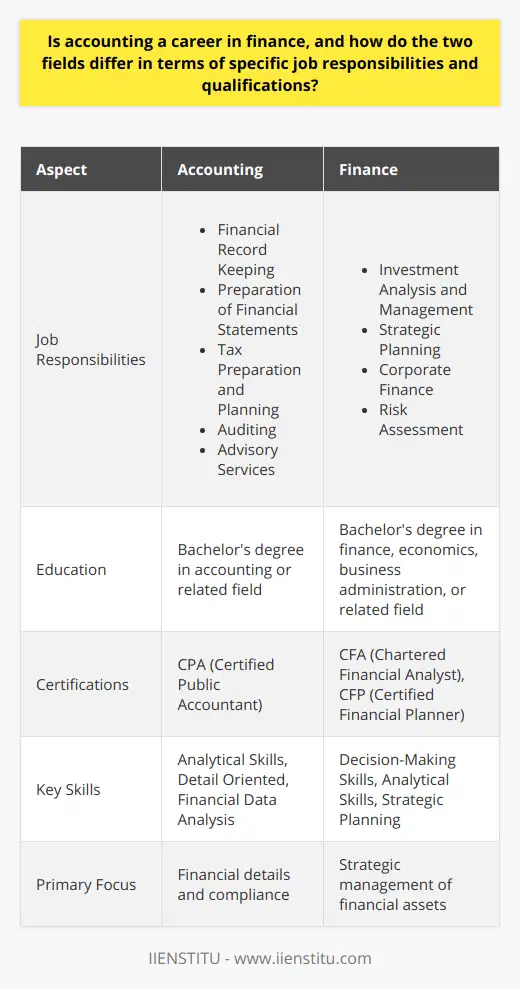 Accounting and finance are often spoken of together, but they are not the same thing. While both fields revolve around the management and analysis of money, they each have distinct roles within the business spectrum.Accounting, as a career in finance, is primarily concerned with the systematic recording and reporting of a company's financial transactions. Accountants keep track of all business transactions, ensure their accuracy, and compile them into financial statements that summarize a business's financial status. Here is a detailed exploration of the specific job responsibilities and qualifications associated with an accounting career in finance:### Specific Job Responsibilities of Accountants:- **Financial Record Keeping**: Accountants maintain detailed records of all financial transactions in accordance with standardized accounting principles.- **Preparation of Financial Statements**: They generate key financial documents, including profit and loss statements, balance sheets, and statements of cash flows.- **Tax Preparation and Planning**: Accountants compute taxes owed, prepare tax returns, and develop tax strategies with the aim of minimizing tax liabilities.- **Auditing**: Many accountants perform audits to ensure financial representations are accurate and compliant with laws and regulations.- **Advisory Services**: They often provide guidance on cost reduction, revenue enhancement, and profit maximization strategies.In contrast, careers in finance may involve many of the following job responsibilities:- **Investment Analysis and Management**: Finance professionals determine investment opportunities and manage investment portfolios to maximize returns.- **Strategic Planning**: They devise financial strategies to ensure a company's long-term financial health and growth.- **Corporate Finance**: These professionals oversee capital structure, decide on dividend policy, and manage long-term financial planning.- **Risk Assessment**: Finance roles include evaluating potential risks and devising strategies to minimize them.### Required Qualifications for Accountants:- **Education**: A minimum of a bachelor's degree in accounting or a related field is generally required.- **Certifications**: Earning credentials like the CPA (Certified Public Accountant) is quite common and is sometimes mandated for specific accounting roles.- **Analytical Skills**: Accountants must have exceptional detail orientation and the ability to analyze financial data effectively.### Required Qualifications for Finance Professionals:- **Education**: A bachelor's degree in finance, economics, business administration, or a related field is typically required.- **Certifications**: For certain finance roles, certifications such as CFA (Chartered Financial Analyst) or CFP (Certified Financial Planner) can be beneficial.- **Decision-Making Skills**: Strong analytical and decision-making skills are crucial to evaluate investments and develop financial strategies.Ultimately, an accounting career allows professionals to engage deeply with the financial details and compliance aspects of a business. In contrast, a finance professional's role is more aligned with the broader strategic management of a company's financial assets to maximize shareholder value. Both careers are foundational to the fiscal health of an organization and offer rewarding pathways for individuals with a penchant for working with numbers and a keen business acumen.