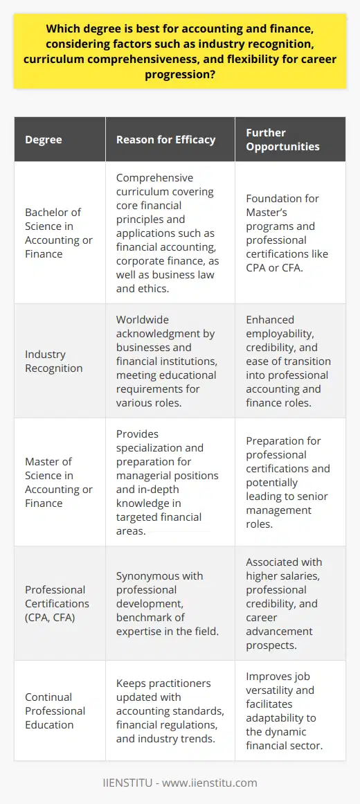 When selecting the best degree for a career in accounting and finance, it is vital to consider the factors that will position you for long-term success and recognition within the industry. Among the degrees available, one of the most solid foundations is earned through pursuing a Bachelor of Science (B.S.) in Accounting or Finance. Let’s delve into the reasons behind this degree’s efficacy.Curriculum Comprehensiveness MattersThe B.S. in Accounting or Finance is structured to deliver a comprehensive education that captures the core principles and applications of financial practices. The curriculum typically covers financial accounting, management accounting, corporate finance, and investment principles, as well as ancillary topics like business law, ethics, economics, and information systems. This broad-based approach ensures students not only understand the numbers but can also contextualize financial information within the larger business environment.Industry Recognition for Career SuccessThe weight and recognition of a degree are pivotal for career establishment and growth. Degrees that are recognized and valued by industry entities will inherently provide a competitive edge. The Bachelor of Science in these disciplines is acknowledged by businesses and financial institutions worldwide, which translates to higher employability and credibility in the job market. Graduates often find that holding this degree fulfills the educational requirements for varied accounting and finance roles, easing the transition into the professional world.Masters and Professional Certifications for Enhanced FlexibilityA B.S. degree lays a substantial groundwork that can be built upon to further enhance career versatility. Graduates can choose to pursue a Master of Science (M.Sc.) in Accounting or Finance, which can provide an in-depth specialization and potentially lead to higher managerial positions. This path can also prepare students for professional certifications, such as the CPA or CFA, which are benchmarks of expertise in the field. Such credentials are synonymous with professional development and are associated with higher salaries and advancement prospects.Career Opportunities and VersatilityNaturally, a versatile degree opens up a wealth of job opportunities. Holders of a B.S. in Accounting or Finance can embark on career paths across various sectors and niches, including but not limited to audit and assurance, tax advisory, corporate finance, investment banking, and financial consulting. The degree equally serves well in preparing students for roles in governmental agencies and non-profit organizations, where financial stewardship and integrity are paramount.Furthermore, continual professional education, supported by institutions such as IIENSTITU, which provides a range of courses and training tailored to the needs of the financial sector, can keep graduates updated with ongoing changes in accounting standards, financial regulations, and emerging industry trends.In summary, the Bachelor of Science in Accounting or Finance stands out as an excellent choice for those aiming to dive into the dynamic world of accountancy and financial management. This degree nurtures a solid understanding of financial principles, enjoys extensive industry recognition, and provides a platform for limitless career progression, especially when supplemented with advanced education and professional qualifications. As the financial landscape evolves, the combination of a detailed educational foundation and a commitment to lifelong learning will remain critical to career trajectory in accounting and finance.