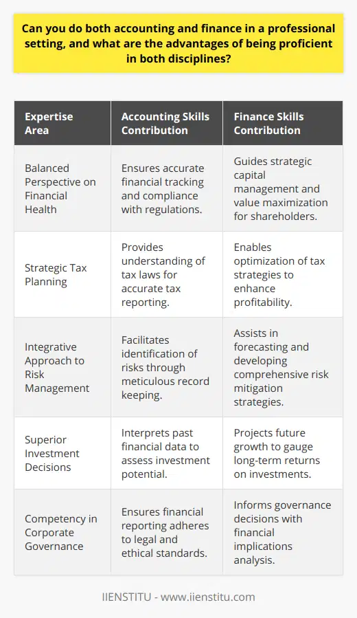 Professionals who gain expertise in both accounting and finance often reap significant benefits that enhance their careers and the organizations they serve. Understanding the nuanced relationship between financial transactions and their impact on business health is imperative for those aiming for leadership roles or seeking to provide comprehensive business solutions.Balanced Perspective on Financial HealthProfessionals with dual skills have a balanced perspective on the overall financial health of a company. Accounting expertise ensures accurate tracking and reporting of financial transactions, compliance with regulations, and proper management of the company's books. On the other hand, finance proficiency focuses on the strategic management of the firm’s capital: where to invest, how to raise funds, and how to maximize shareholder value. Together, these competencies create a holistic view of both the current financial position and the strategic financial planning necessary for long-term success.Strategic Tax PlanningA combined knowledge of accounting and finance positions professionals to engage in strategic tax planning, taking advantage of tax laws and regulations in order to optimize the company's tax burden. This holistic understanding can result in significant cost savings and increased profitability for the business.Integrative Approach to Risk ManagementNavigating the complexities of risk management requires a solid grasp of accounting records and financial forecasting. By mastering both, professionals can identify potential risks and create more comprehensive risk mitigation strategies that consider both the company's financial reporting and its strategic objectives.Superior Investment DecisionsUnderstanding accounting allows professionals to accurately interpret past financial data, while finance expertise enables them to project future growth and profitability. This combination is critical for making superior investment decisions, whether it’s in capital projects, mergers and acquisitions, or other high-stake financial endeavors.Competency in Corporate GovernanceAccounting and finance proficiency contributes to strong corporate governance. Professionals who can navigate the financial implications of governance decisions are invaluable in ensuring that a company adheres to laws and ethical practices, maintaining its reputation and financial integrity.In summary, blending accounting and finance expertise can drastically improve a professional’s ability to contribute to a company’s success. From improved financial analysis and decision-making to strategic tax planning and risk management, the advantages of this dual proficiency shape forward-thinking business leaders capable of navigating complex financial landscapes. Organizations and individuals alike benefit from this versatility and comprehensive skill set in the ever-evolving world of business.