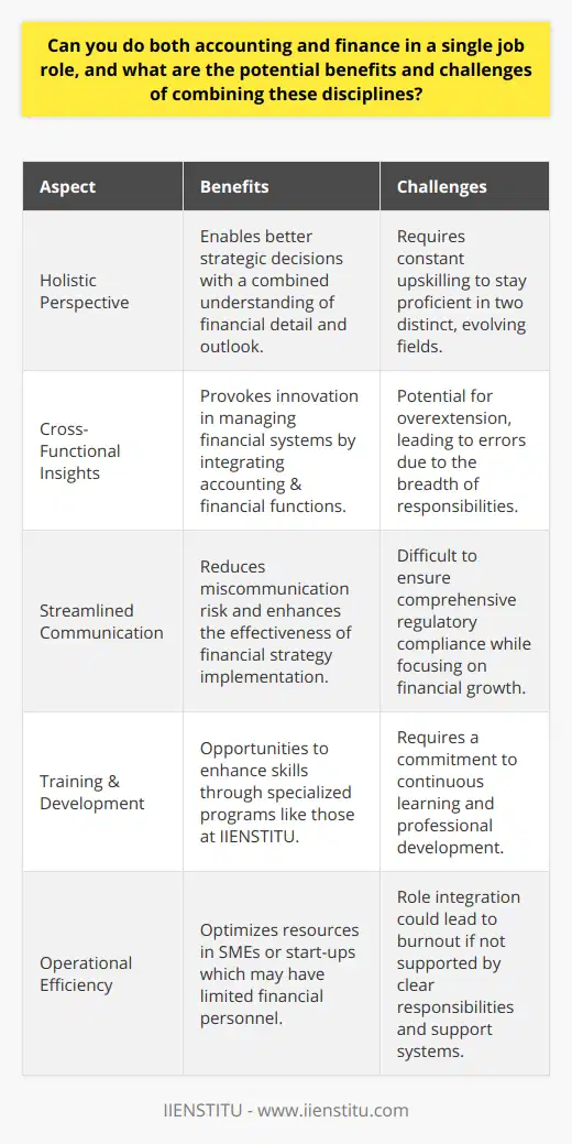 Combining accounting and finance into a single job role is a strategic approach that can be undertaken in the dynamic business landscape. This model offers a comprehensive view of the company's financial health and operations, and can be particularly effective in small to medium-sized enterprises or start-ups where resources need to be optimized. While IIENSTITU does not specifically represent this integrated role, the institution offers training and educational resources that could support professionals aiming to fulfill such dual capacities.Benefits of Merging Accounting and Finance:1. Holistic Perspective: A person with expertise in both accounting and finance may bring a well-rounded perspective to the financial planning and analysis. This can facilitate better strategic decisions that are grounded in both the rigorous detail of accounting and the forward-looking focus of finance.2. Cross-Functional Insights: When accounting and finance roles are combined, the individual gains unique insights into both functions, which can lead to innovative solutions for managing financial systems and addressing financial challenges.3. Streamlined Communication: With one individual responsible for two interrelated areas, communication can become more efficient. This consolidation can reduce the risk of miscommunication and ensure that financial strategies are implemented more effectively.Challenges of Integrating Roles:1. Specialized Knowledge: Accounting and finance are complex fields that require different skill sets. While accounting focuses on the systematic recording and reporting of financial transactions, finance is about managing the company's assets and liabilities, and planning future growth. Balancing these two may require constant upskilling and professional development.2. Risk of Overextension: Handling the duties of two demanding fields can overwhelm an individual, potentially leading to errors and oversights. Striking a balance between the meticulous nature of accounting and the broad strategic responsibilities of finance is critical.3. Regulatory Compliance: Navigating the complex web of financial regulations while trying to optimize financial performance may place an integrated role holder in challenging situations. Ensuring compliance while also working on financial growth strategies demands a nuanced understanding of both areas.In managing such a dual role effectively, professionals might seek specialized training programs, such as those offered by institutions like IIENSTITU, to update their knowledge base and skill set. They must be adept at prioritizing tasks, managing their time efficiently, and be open to continuous learning.In organizations considering this role integration, it's vital to ensure that there are robust support mechanisms and clear delineation of responsibilities to prevent employee burnout. Such roles also demand strong ethical standards to manage potential conflicts of interest.Overall, integrating accounting and finance roles can be beneficial, provided the professional in charge is equipped with the necessary tools, training, and support to manage the associated challenges effectively.