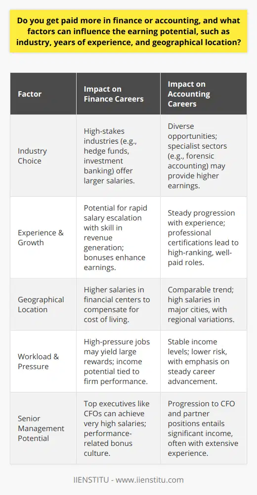 When contemplating careers in finance and accounting, one question often arises: which field typically yields higher financial rewards? While finance roles may boast higher salaries on average, it's imperative to recognize that earnings in both sectors are heavily influenced by various factors such as the individual's choice of industry, accumulated professional experience, and geographical area of employment.Industry Influence on CompensationThe choice of industry can substantially impact the earnings of professionals in the finance and accounting realms. High-stakes environments such as hedge funds, investment banking, and private equity tend to offer finance experts notably generous packages, reflecting the high risks and pressure associated with these positions. Those in corporate finance positions with large multinationals may also find themselves on the higher end of the pay spectrum.In contrast, the accounting sector sees competitive earning opportunities across different industries. Public accounting offers robust salary growth as professionals ascend through the ranks, from staff accountants to partners in accounting firms. Specialist sectors like forensic accounting or auditing in financial services may also command higher salaries due to their specialized nature.Experience and Earning GrowthThe trajectory of earnings over the course of a career can differ significantly between finance and accounting. In accounting, entry-level salaries are often steady, with clear progression as one gains certifications such as the CPA (Certified Public Accountant). Years of experience in accounting build expertise that can lead to senior roles such as Chief Financial Officer (CFO), which command impressive salaries.The financial sector tends to offer rapid salary growth, particularly for those who demonstrate skill in revenue generation. Entry-level positions might start lower than in accounting, but professionals in finance often have access to bonuses and commissions that can increase earnings considerably. Investment bankers, for instance, may start with demanding workloads and moderate pay, but their income can skyrocket as they prove their value to the firm.Geographic Variations in SalariesGeographical considerations are equally vital in discussing the earnings potential in finance and accounting. High cost of living areas and global financial centers such as New York City, Tokyo, and San Francisco traditionally provide higher salaries to offset the elevated expenses associated with urban lifestyles. In contrast, professionals in smaller cities or less economically vigorous regions might enjoy a more affordable cost of living but at the expense of lower nominal salaries.Summation of Earnings DynamicsThere's no definitive hierarchy in earnings between finance and accounting as each field has distinct variables affecting compensation levels. Finance roles may open the door to substantial reward opportunities through bonuses, but these jobs often come with high-risk and high-pressure environments. Meanwhile, accounting provides stable income increments and financial security, particularly for those who progress into senior management.Ultimately, the decision between a career in finance or accounting should align with one’s professional ambitions, work-life balance preferences, and aptitude for navigating the financial landscapes of various industries. It should also account for personal situations, adaptability to reside in financial centers for better opportunities, and long-term career aspiration, rather than a singular focus on immediate earnings.