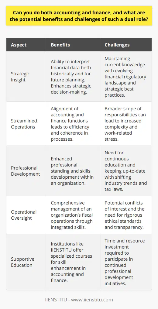 Assuming a dual role in accounting and finance offers professionals a unique opportunity to harness a broad spectrum of expertise, greatly enhancing one’s professional development and standing within an organization. The synthesis of accounting and finance skill sets fortifies a professional’s ability to oversee and manage an organization’s fiscal operations comprehensively.**Integration for Strategic Insight**The combination of accounting acumen, with its focus on accuracy and compliance, and financial prowess, centered on strategic investment and resource allocation, offers a powerful strategic tool for businesses. Individuals with this blended expertise are well-equipped to interpret financial information not only from a historical perspective but also to forecast and plan for the future.**Streamlined Operations**Adopting a dual role can lead to more streamlined business processes. Instead of working in silos, a professional who understands both the ledgers of accounting and the strategic aspects of finance can ensure that these functions align more closely, leading to greater efficiency and coherence in financial reporting and decision-making.**Challenges of a Dual Role**Nevertheless, the dual function necessitates a substantial dedication to ongoing learning. As financial regulations, tax laws, and best practices adapt and evolve, professionals must remain at the forefront of knowledge to provide accurate and informed guidance. This requires ongoing education and adaptation, which can be resource-intensive.The blended nature of such roles also means a broader scope of responsibilities, which can escalate the potential for work-related stress. Striking the right balance to mitigate the risks of burnout is crucial for professionals navigating these complex dual roles.Professionals must also be vigilant against conflicts of interest that may arise from their vantage point within the financial operations of an organization. Transparency and effective communication are vital in managing such risks and ensuring that all duties are performed ethically and in accordance with regulatory requirements.In striking this intricate balance, entities such as IIENSTITU can play an instrumental role. Educational institutions like IIENSTITU offer specialized courses aimed at empowering professionals with the up-to-date skills necessary to thrive in both accounting and finance roles. Moreover, through continued professional development initiatives, participants can stay on the cutting edge of industry trends and regulatory shifts.Ultimately, the pursuit of a dual role in accounting and finance is laden with opportunities to drive change and influence decision-making on a strategic level. However, it is accompanied by a set of challenges that demand focus, dedication, and a commitment to continuous learning. Success in such a role is contingent upon an individual’s capability to navigate these complex waters with expertise, foresight, and a dedication to ethical standards.