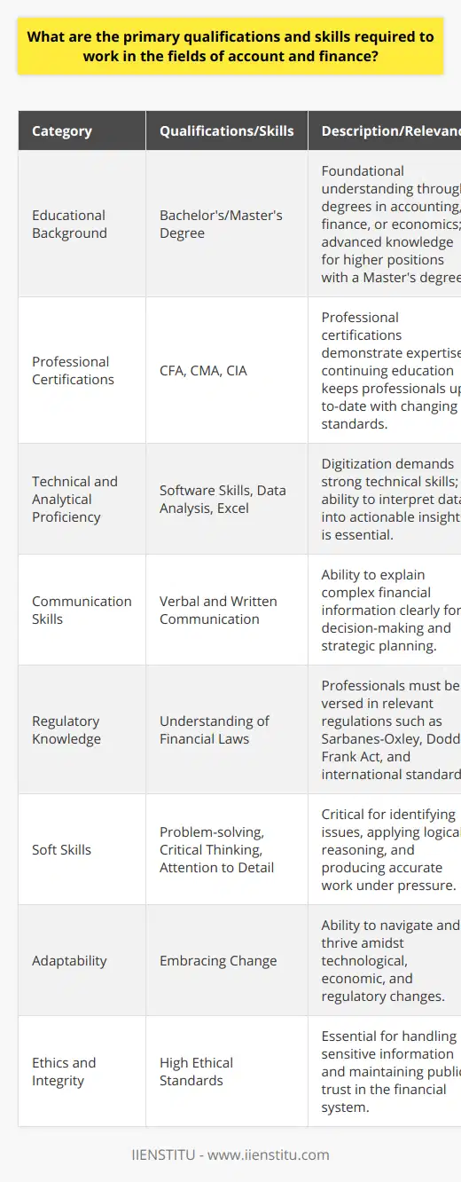 Working in accounting and finance requires a blend of formal education, professional qualifications, and a particular set of skills due to the complex nature of the financial systems within organizations. **Educational Background**At the foundational level, individuals aspiring to enter the accounting and finance sectors need a bachelor's degree in fields such as accounting, finance, or economics. These programs provide the necessary grounding in principles of accounting, financial analysis, and economic theory. For those aiming for more advanced positions or specialized areas of finance, a Master's degree can provide a deeper understanding and more extensive knowledge.**Professional Certifications**Professionals may enhance their credentials by obtaining professional certifications such as Chartered Financial Analyst (CFA), Certified Management Accountant (CMA), or Certified Internal Auditor (CIA). These certifications are internationally recognized and signify a certain level of expertise and dedication to the profession. Additionally, engaging in continuing professional education is essential to stay up to date with evolving financial laws and accounting standards.**Technical and Analytical Proficiency**The accountancy and finance sector is becoming increasingly digitized, requiring professionals to possess strong technical skills. This includes proficiency in accounting software, data analysis tools, and advanced Excel skills. Understanding how to manipulate large datasets and interpret financial information into actionable insights is equally vital, necessitating strong analytical skills.**Communication Skills**In the realms of accounting and finance, professionals must distill complex information into understandable terms for stakeholders, which requires excellent verbal and written communication skills. Articulating financial concepts and results clearly is essential for decision-making processes and strategic planning.**Regulatory Knowledge**Understanding the regulatory environment is essential for compliance and ethical standards. Professionals need to stay current with legislation such as the Sarbanes-Oxley Act, the Dodd-Frank Act, and international accounting standards that apply to their field and jurisdiction.**Soft Skills**In addition to technical capabilities, soft skills such as problem-solving, critical thinking, and attention to detail are indispensable. Finance professionals must be able to identify issues, apply logical reasoning, and produce precise and accurate work under tight deadlines. **Adaptability**The financial landscape is subject to continuous shifts due to technological advances, economic fluctuations, and changes in regulations. As a result, adaptability and a willingness to embrace change are invaluable traits in a finance professional.**Ethics and Integrity**Professionals in accounting and finance often deal with sensitive financial information and must maintain high ethical standards. Integrity is essential for maintaining public trust and upholding the reputation of the financial system.The above qualifications and skills are foundational to building a career in accounting and finance. While certain qualifications such as specific certifications or degrees are quantifiable, the skills required are often developed through experience and ongoing education. Institutions like IIENSTITU offer courses and certifications that can support professionals in enhancing their qualifications and staying competitive in these dynamic fields.