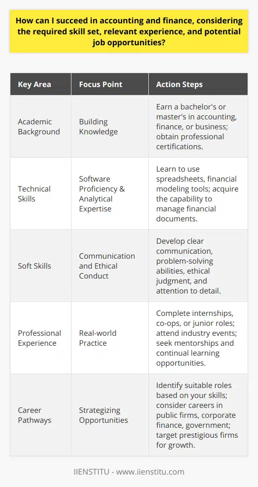 Succeeding in the fields of accounting and finance often requires a blend of strong academic background, practical experience, and the ability to adapt to the ever-evolving financial landscape. Here is a concise guide on how to thrive in these competitive sectors:Developing Necessary SkillsProspective accounting and finance professionals must cultivate a deep understanding of financial concepts and possess strong quantitative skills. This typically begins with a solid education foundation; a bachelor's or master's degree in accounting, finance, or business is highly recommended. In addition, aspirants should consider pursuing professional certifications, which can provide a competitive edge.Accounting and finance professionals must also be adept at utilizing a range of software and analytical tools to interpret data and make informed decisions. Skills in using spreadsheets and understanding complex financial modeling are indispensable. Developing these technical skills will help manage and analyze financial statements, budgets, and forecasts effectively.Furthermore, soft skills such as communication, problem-solving, attention to detail, and ethical judgment are equally important. The ability to communicate complex financial information in a clear and concise manner is crucial.Gaining Relevant ExperienceExperience in accounting and finance can be gained through internships, co-op programs, or junior roles in the industry. Hands-on experience is invaluable; it provides an understanding of industry operations and helps build a professional network. Beyond initial positions, aspiring professionals should engage in further development by attending industry conferences, and seeking mentorship or additional certifications that enhance expertise in specialized areas such as auditing, tax accounting, or investment management.To stay current with practices and regulations, ongoing education through courses offered by various professional bodies is advisable. For instance, courses at IIENSTITU offer comprehensive programs aimed at bridging the gap between theoretical knowledge and real-world application.Exploring Job OpportunitiesThe accounting and finance sector encompasses a variety of career paths. Opportunities are abundant in public accounting firms, corporate finance departments, investment banks, insurance companies, and government agencies, among others. Roles such as financial analyst, management accountant, auditor, or investment manager are common. Targeting the right opportunities involves identifying one's own skills and aligning them with a suitable specialty within the broader sector. For instance, if one has a keen interest and skill in analyzing market trends, a career as a financial analyst may be appropriate.Moreover, securing roles in prestigious organizations, such as the Big Four accounting firms, can serve as a powerful career catalyst. These positions often provide rigorous training, exposure to large and complex financial operations, and a network of industry professionals.In essence, achieving success in accounting and finance is rooted in a dedication to lifelong learning, skillful navigation of career opportunities, and a commitment to professional growth. By continually refining both hard and soft skills, gaining practical experience, and strategically exploring job avenues, individuals can build a successful and fulfilling career in these dynamic fields.