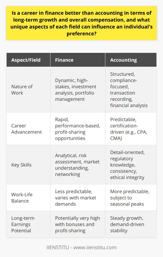 Choosing between a career in finance and accounting ultimately depends on an individual's goals, interests, and personality traits. While both fields provide substantial career opportunities and the potential for competitive compensation, they cater to different skill sets and personal preferences.Finance: A Gateway to High-Stakes, High-Reward RolesCareers in finance are often characterized by their dynamic and high-stakes nature. Professionals in finance typically engage in activities like investment analysis, portfolio management, financial planning, and advising clients on complex financial matters. The fast-paced environment in sectors such as investment banking or private equity can lead to a steep learning curve. Those who excel may quickly climb the ranks to positions that offer significant bonuses and profit-sharing opportunities.Finance roles typically demand a strong analytical skill set, the ability to assess and take calculated risks, and a deep understanding of market trends and economic principles. Networking skills and the ability to perform under pressure are also vital, as much of the work in finance involves direct impact on company growth or individual wealth. Given these factors, finance professionals often experience rapid career advancement and have the potential to achieve high long-term earnings.Accounting: The Backbone of Business OperationsAccounting is the cornerstone of effective business management, providing the necessary insights for operational decisions and ensuring regulatory compliance. Accountants record financial transactions, compile and analyze financial statements, prepare budgets, and ensure the accuracy of an organization's financial information. Careers in accounting can lead to roles such as auditor, tax advisor, controller, and chief financial officer (CFO).Accounting offers more predictability in terms of career progression, with defined steps to certifications like CPA or CMA that often lead to increased responsibility and higher salaries. Certified accountants are always in demand, offering a level of job security not always found in finance. Furthermore, accounting presents opportunities to work in a variety of sectors, including public firms, private companies, non-profits, and government agencies.The balance of work and life in accounting can be another appealing factor. Outside of peak periods like tax season, accountants often have more predictable schedules than finance professionals, although the workload can still be demanding.Individual Preferences: The Deciding FactorWhen determining which career path is more advantageous, individuals must consider their personal predilections. Finance may attract those who are drawn to a high-energy atmosphere, enjoy strategic thinking, and have a robust tolerance for risk. The potential for a larger financial upside can be a significant draw for those with ambitious career aspirations.Those who prefer structure, are detail-oriented, and value stability may gravitate toward accounting. The predictability of the career trajectory and the ongoing need for accounting expertise can offer a reassuring career outlook.Both finance and accounting professionals need to be numerically proficient, ethical, and capable of critical thinking. Continuous learning and adapting to new regulations and technologies are also crucial in both fields.In summary, the question of whether a career in finance or accounting is better for long-term growth and overall compensation cannot be answered definitively. It varies based on individual aspirations, personality, and work style. Prospective professionals should weigh their personal preferences against the unique characteristics of each field before making a decision that aligns with their long-term career goals.