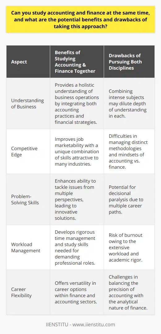 Studying accounting and finance together is indeed a viable pathway for those interested in the multifaceted world of business management and fiscal analysis. This dual focus provides a rich educational landscape that encourages the development of a versatile skill set tailored to the dynamic needs of today's financial sectors.Benefits of Studying Accounting and Finance Together- Comprehensive Understanding: A dual study integrates theories and practical applications from both disciplines, leading to a more holistic understanding of business operations. Students learn how accounting practices support financial strategy and how financial oversight informs accounting methods.- Competitive Edge in Job Market: Adding both disciplines to one's educational portfolio may give job candidates an edge over peers who have specialized in just one area. The interplay between the two fields is highly regarded in industries that value strategic decision-making informed by sound accounting principles.- Interdisciplinary Problem-Solving: Those who comprehend both accounting and finance are well-equipped to approach problems from multiple angles, offering creative and effective solutions that draw on a balanced mix of both skill sets.Drawbacks of Pursuing Both Disciplines- Intensity of Subjects: Each subject can be dense and intellectually demanding. When combined, the workload and complexity may significantly increase, potentially leading to burnout or a compromise in the depth of knowledge in both areas.- Distinct Methodologies: While related, accounting and finance utilize different methodologies and frameworks. Accounting generally focuses on precise record-keeping and adherence to standards, while finance is often more analytic and predictive. Juggling both mindsets can sometimes be confusing and challenging.- Decisional Paralysis: Exposure to multiple career paths can paradoxically make the decision-making process more difficult upon graduation, as individuals may feel torn between different finance and accounting roles.Ultimately, pursuing a dual study in accounting and finance can pave the way for a versatile and robust career in business. However, it demands a high level of dedication and the ability to manage a rigorous academic schedule. Despite potential challenges, this educational pursuit can culminate in a highly rewarding career for those who are able to navigate the complexities of both disciplines and use them to their strategic advantage.