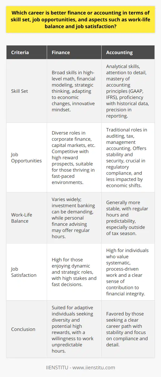 When it comes to making a career choice between finance and accounting, it's important to carefully consider the differences in the skill sets required, job opportunities available, and the potential impact on work-life balance and job satisfaction.Skill Set Requirements:Finance careers often demand a broad skill set. Finance professionals need to have a good command of high-level mathematics and be adept at financial modeling and analysis. They also must be able to think strategically and understand the larger economic landscape. The finance sector frequently changes and requires professionals to be nimble and innovative.Accounting, while also requiring analytical skills, leans more heavily on meticulous attention to detail and precision. Accountants must master complex accounting frameworks and consistently apply them. They often work with historical data and must ensure complete accuracy in their reporting. Stringent adherence to regulations, such as the Generally Accepted Accounting Principles (GAAP) or International Financial Reporting Standards (IFRS), is essential.Job Opportunities:Finance careers are broad, encompassing roles in corporate finance, capital markets, asset management, and financial planning, among others. The sector is dynamic and can be highly competitive, offering high rewards for those who are able to climb the corporate ladder or who thrive in fast-paced environments like trading floors.On the other hand, accounting is a profession with a long tradition and a clear progression path. Typically associated with roles in auditing, tax, and management accounting, the accounting field offers a sense of security and a clear role in the maintenance and integrity of financial systems. It is critical for regulatory compliance and operational management, providing stability even during economic downturns.Work-Life Balance and Job Satisfaction:In terms of work-life balance, accounting is often seen as the more stable option. Accounting jobs, particularly those outside of public accounting or the ‘busy season’ associated with tax roles, can offer more regular hours and predictability.Finance jobs may vary more greatly when it comes to work-life balance. Some areas in finance, like investment banking, are notorious for their demanding hours, especially for early career professionals. However, finance roles in corporate settings or jobs focused on personal finance advising may offer a more traditional work schedule.Job satisfaction in both sectors can be high, but it depends largely on personal interests and feelings of accomplishment. Those who enjoy fast-paced strategic decision-making might find more satisfaction in finance, while individuals who prefer systematized, process-oriented work might feel more at home in accounting.In Conclusion:Deciding whether a career in finance or accounting is better for you depends heavily on your personal skill set and career aspirations. Finance offers a diverse array of job opportunities with the potential for high reward but often with unpredictable hours, while accounting offers consistency and stability, with a strong focus on compliance and detail. Both paths have the potential to be fulfilling, offering high levels of job satisfaction and opportunities for professional growth. Individuals inclined towards continuous learning and adaptation may be drawn to finance, whereas those looking for a clear-cut career path and work stability might prefer accounting. Each field plays a crucial role in the business world and selecting between them should be based on one's personal strengths, preferences, and career objectives.