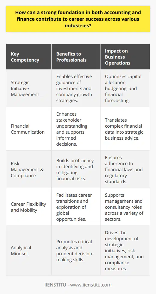 A robust understanding and expertise in accounting and finance are invaluable assets for professionals seeking to thrive in today's dynamic business environment. This cross-disciplinary knowledge base empowers individuals to manage and steer company finances with precision and strategic insight, making them indispensable assets across multiple sectors.Financial Acumen as a Strategic Business DriverFinancial literacy equips professionals with the acumen to steer strategic initiatives from conception to fruition. Possessing a nuanced grasp of budgeting, forecasting, and capital allocation, they are well-placed to guide investment decisions that propel company growth and competitive advantage. A firm grounding in financial principles thus transforms professionals into strategic partners who can contribute to high-level decision-making and long-term business planning.Mastering the Art of Communication in Financial ContextsOne of the nuanced skills that often goes unnoticed is the ability to communicate complex financial data in a digestible manner. Professionals who can distill intricate financial concepts into actionable insights provide immense value to stakeholders, enabling informed decision-making. Whether it's reporting to senior management or advising clients, the capacity to effectively translate financial data into strategic business advice is a sought-after skill across diverse industry landscapes.Risk Management and Compliance ExpertiseIn an era marked by complex regulatory landscapes, professionals who can navigate the intricacies of financial compliance are of paramount importance. They not only ensure organizational adherence to laws and standards but also help mitigate financial risks. Their ability to forecast and evaluate risks, while developing contingency plans, serves as a defensive bulwark that safeguards the organization's interests, reputation, and financial health.Career Agility in a Globalized EconomyThe omnipresence of financial principles across industries offers professionals a passport to career mobility and global opportunities. An intimate understanding of accounting and finance principles paves the way for roles in management, consultancy, and beyond. This versatility becomes a career safety net, empowering professionals to confidently traverse changing economic landscapes and pivot into various sectors or roles as opportunities arise.To sum up, a profound grounding in accounting and finance is not just about number crunching—it’s about fostering an analytical mindset that can dissect financial information to guide prudent decision-making. Such expertise is the bedrock upon which companies can build strategic initiatives, ensure compliance, manage risks, and ultimately, chart a course towards sustained success. The versatility it bestows upon professionals makes it a universal language of business that unlocks doors to a myriad of career paths.