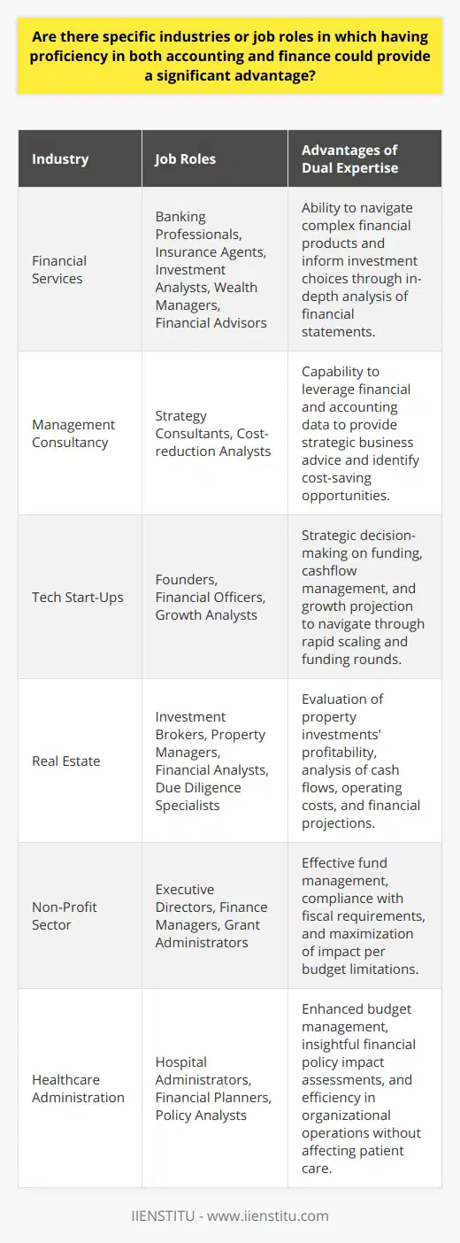 Proficiency in both accounting and finance is highly valuated across various industries and job functions. Here are some sectors and roles where this dual expertise can be particularly advantageous:Financial Services IndustryProfessionals in the financial services industry, including roles within banks, insurance companies, and investment firms, need to navigate complex financial products and understand client needs. For instance, wealth managers and financial advisors who understand detailed accounting principles can dissect financial statements of companies to inform their clients' investment choices more accurately.Management ConsultancyConsultants are called upon to provide strategic advice that often hinges upon financial and accounting information. For instance, a consultant tasked with a cost-reduction strategy for a client will need a deep understanding of cost-accounting principles and financial metrics to identify opportunities for efficiency improvements.Tech Start-UpsWithin technology start-ups – a hotbed for innovation and rapid growth – founders with knowledge in finance and accounting can make more strategic decisions around funding, cash flow management, and growth projections. This expertise becomes even more critical when these companies approach funding rounds or aim to scale their operations.Real EstateReal estate professionals, especially those in commercial real estate, utilize their financial and accounting knowledge to evaluate the profitability of property investments and conduct financial due diligence. They analyze cash flows, operating costs, and assess financial projections to ensure healthy financial performance of real estate assets.Non-Profit SectorNonprofit organizations, which often work within strict budget constraints and are accountable to donors and stakeholders, can greatly benefit from leaders who are adept in both accounting and finance. In these roles, professionals manage funds responsibly, ensure compliance with grant requirements, and aim to maximize the impact of each dollar spent.Healthcare AdministrationHealthcare administrators who are fluent in financial and accounting principles are able to more effectively manage hospital budgets, understand the financial implications of healthcare policies, and ensure that their organizations run efficiently without compromising patient care.In summary, dual proficiency in accounting and finance unlocks a multitude of opportunities across diverse industries. From strategic decision-making to detailed financial analysis, the combined skill set empowers professionals to approach business challenges with a comprehensive and grounded financial perspective.