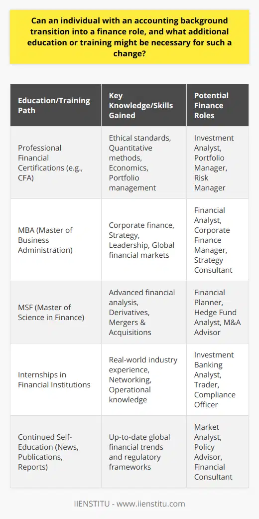 Accounting to Finance TransitionIndividuals with an accounting background have a significant advantage when considering a transition into finance roles. Their expertise in financial statements, auditing, tax matters, and regulatory compliance provides a strong foundation for understanding the complexities of financial management and strategy. Nevertheless, it is important to note that despite the natural overlaps, the finance industry often demands additional skills and knowledge.To navigate this career shift successfully, extra education or training is typically necessary. Accountants may need to deepen their understanding of financial markets, investment strategies, portfolio management, and advanced financial analysis to thrive in roles such as financial analyst, investment banker, or financial planner.A popular route toward enhancing finance knowledge is the pursuit of professional financial certifications. These certifications, rigorously structured and recognized across the industry, can bridge gaps in one's skillset, making them more appealing to prospective employers in the finance sector. Accountants seeking to focus on investment analysis might aim for a CFA charter, which covers topics such as ethical and professional standards, quantitative methods, economics, and portfolio management, among others.In addition to certifications, advanced academic degrees like an MBA or MSF present a more holistic approach to the world of finance. These programs typically offer a blend of theoretical knowledge and practical applications, which can be invaluable for accountants moving into finance. Subjects like corporate finance, mergers and acquisitions, derivatives, and global financial markets will expand an accountant’s realm of expertise and help develop strategic thinking abilities crucial for finance roles.Understanding the nuances and dynamism of financial markets can also be augmented with practical experience. Internships, for instance, are an excellent opportunity for accountants to immerse themselves in the day-to-day activities of finance professionals. This hands-on experience can be a powerful addition to one's resume, demonstrating a proactive approach and real-world capabilities in finance. Further still, staying informed about ongoing global financial trends and regulatory changes is paramount for accountants entering finance. Continuous self-education through relevant financial news resources, trade publications, and industry reports will ensure these professionals remain competitive and informed.In summary, while an accounting background lays a solid foundation for a transition into finance, it is the additional education and focused training that streamlines this process and bolsters one's prospects. By gaining relevant certifications, pursuing advanced degrees, seeking practical experience, and staying current with industry trends, accountants can effectively pivot into rewarding and challenging finance roles. The journey to finance is not without its challenges, but with deliberate preparation and skills enhancement, the transition can lead to a prosperous career in the dynamic world of finance.
