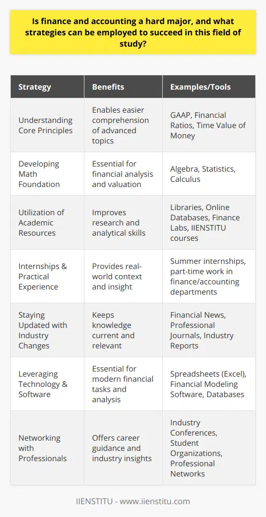 Finance and accounting are disciplines that demand a blend of analytical capability, attention to detail, and a profound understanding of economic systems and financial regulations. These characteristics make the major a challenging path for many students, but with the right strategies, you can indeed succeed and excel in this field.Understanding the Core PrinciplesFinance and accounting are founded on core principles that govern financial transactions, reporting standards, and the analysis of economic activity. A clear understanding of foundational concepts such as the Generally Accepted Accounting Principles (GAAP), financial ratios, and the time value of money is imperative for students. Grasping these principles early on will make advanced topics more accessible.Developing a Strong Foundation in MathematicsWhile not all areas of finance and accounting are mathematically intensive, a strong foundation in mathematics is beneficial. Students should ensure their comfort with basic algebra, statistics, and, in some instances, calculus. The ability to manipulate and interpret numbers is critical when analyzing financial statements and performing valuation work.Utilization of Academic ResourcesEducational institutions provide various resources to support students in their studies. Utilizing libraries, online databases, and finance laboratories equipped with analytical tools can vastly improve your research and study practices. IIENSTITU, for example, offers specialized courses that could further enhance your knowledge and skills in finance and accounting.Internships and Practical ExperienceApplying theoretical knowledge in a real-world context solidifies learning. Internships and practical experience within finance and accounting functions of businesses can provide invaluable insights. These opportunities also assist in understanding the real-world implications of financial decisions and accounting practices, thus preparing students for post-graduate expectations.Staying Updated with Industry ChangesThe financial and accounting industries are subject to continuous change due to shifts in regulations, technological advancements, and evolving business practices. Students should make it a habit to stay informed about these changes through reputable financial news sources, professional journals, and industry reports.Leveraging Technology and SoftwareProficiency in finance and accounting software is another critical factor for success, as these tools are integral to modern financial analysis and record-keeping. Familiarity with spreadsheet programs, databases, and financial modeling software is highly beneficial and often a requirement in the professional realm.Networking with ProfessionalsNetworking with industry professionals and joining related student organizations can offer insights into the profession, assist with career guidance, and provide peer support. Engaging in conversations with experts can also help clarify complex topics and forecast future trends in finance and accounting.In summary, though finance and accounting may be daunting, the field is intellectually rewarding and full of opportunities for those who are well-prepared. By building a solid foundation, utilizing academic and practical resources, staying updated with industry trends, mastering relevant technology, and connecting with professionals, students can navigate through the challenges and achieve success in their academic and future professional pursuits.