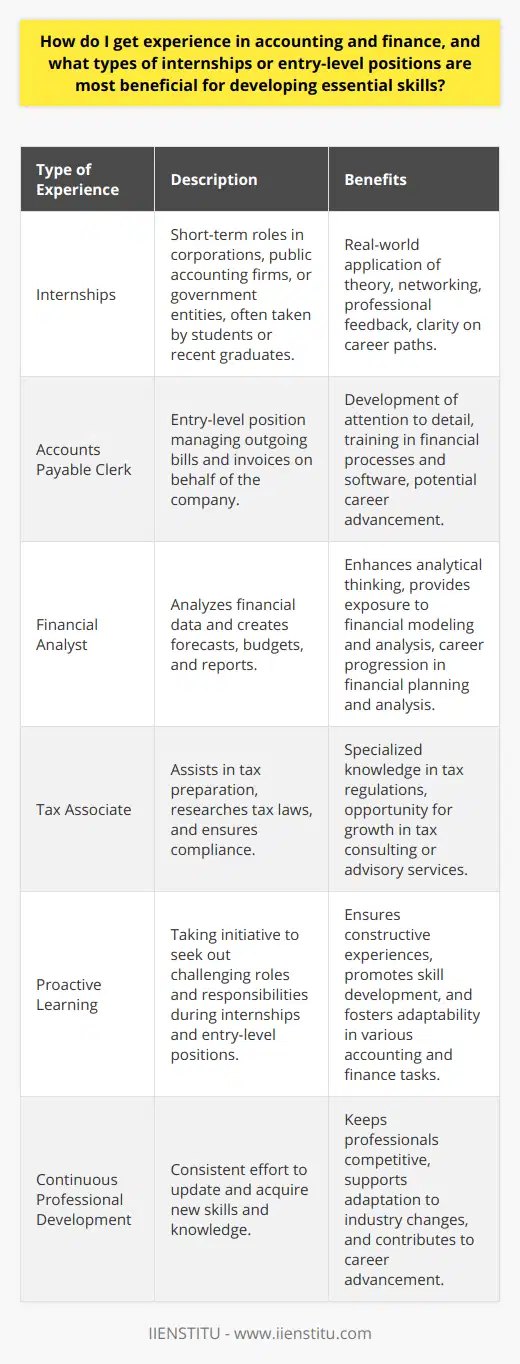 Gaining practical experience in accounting and finance is vital for individuals aspiring to succeed in these career fields. Internships and entry-level positions offer a gateway to the real-world applications of theoretical knowledge and provide a platform to acquire and hone the skills essential for a prosperous career.Internships as a Stepping StoneInternships are one of the most valuable sources for gaining firsthand exposure to the accounting and finance industry. They provide a learning curve that encompasses both the nuances of day-to-day tasks and the broader scope of these sectors. Whether you choose an internship in a big corporation, a public accounting firm, a boutique finance company, or a governmental entity, each setting offers unique learning opportunities. The crux of pursuing an internship lies in the ability to apply classroom knowledge to tangible work scenarios, engage in networking within professional circles, and receive feedback from established professionals. They are particularly beneficial for students or recent graduates providing a clearer understanding of specific career paths, such as tax accounting, audit, financial advisory, or corporate finance.Entry-level Positions as a FoundationSecuring an entry-level position, such as that of an accounts payable clerk, financial analyst, or a tax associate, is another excellent way to gain practical experience. These roles allow fresh graduates to immerse themselves in the industry's environment, involving tasks that require attention to detail, analytical thinking, and technical proficiency. Additionally, entry-level roles often come with training programs that are tailored to equip new hires with specific skills relevant to their job functions and the company's operations.An entry-level position often serves as the launchpad for professional growth, with many companies offering career progression opportunities for those who demonstrate potential, commitment, and a willingness to learn and adapt.Maximizing the Learning ExperienceWhen participating in internships or taking on entry-level roles, it's important to be proactive and seek out or accept responsibilities that challenge your capabilities. The objective is not just to gain experience, but to ensure that the experience is constructive and conducive to skill development.Consider seeking roles that involve a variety of tasks across different functions of accounting and finance to get a broader perspective of the field. Embrace opportunities that involve exposure to financial software and analytics tools, as technological proficiency is highly regarded in modern accounting and finance roles.One of the key factors in shaping a successful career in accounting and finance is committing to continuous learning and professional development—a quality that internships and entry-level positions can greatly contribute to.In summary, gaining experience through internships and entry-level positions is integral to building a career in accounting and finance. These opportunities not only provide practical insights and knowledge but also foster the development of a diverse skill set that will be invaluable throughout one's career. As budding professionals navigate their paths, aligning their experiences with personal career goals and pursuing roles that offer dynamic learning environments will set the foundation for long-term success in the dynamic world of accounting and finance.