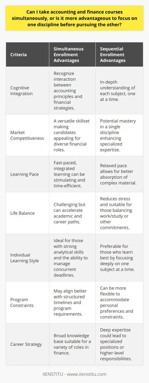 Evaluating the merits of simultaneous versus sequential enrollment in accounting and finance courses presents a multifaceted decision for students aiming to excel in the financial sector. Understanding the differences between these two academic tracks is essential, as accounting focuses on the systematic recording and analysis of financial transactions, while finance delves into the management, creation, and study of money, banking, credit, investments, assets, and liabilities.Simultaneous Enrollment AdvantagesUndertaking accounting and finance courses at the same time can have several benefits. A synchronous approach allows students to recognize the interaction between accounting principles and financial strategies, creating a richer, intertwined understanding of how businesses operate financially. This inter-disciplinary perspective can be particularly valuable when approaching complex business scenarios, where the lines between accounting and financial decision-making often blur.Moreover, students who enroll in both subjects may find intrinsic value in the diverse skillset they cultivate from this concurrent academic experience. Proficiency in both accounting and finance could make candidates more competitive in the job market, as employers may seek individuals with a versatile grasp of the financial workings of their company.Sequential Enrollment AdvantagesOpting for sequential enrollment, on the other hand, means focusing on one subject at a time, which can result in a more in-depth comprehension of the material. For students who prefer to master one domain before exploring another, this could lead to stronger expertise and potentially better performance in higher-level courses that build on these foundational subjects.This approach also lessens the cognitive load, reducing stress and allowing for a more relaxed pace of study, which can be particularly advantageous for those who are working while studying or who have other significant responsibilities.Personal Context and Academic StrategyBefore deciding on whether to pursue accounting and finance courses simultaneously or sequentially, it's important to consider individual circumstances. A student’s proficiency in quantitative subjects, ability to manage simultaneous deadlines, and personal learning style should all play into this decision. For instance, those with analytical prowess may excel in both courses at once, while others may benefit from a more measured approach to avoid burnout.Another factor to consider is the structured requirements of the program or educational system in which the student is enrolled. Some students may have constraints, such as a set timeline for graduation, that make simultaneous enrollment more appealing or even necessary.Making the DecisionUltimately, the choice should be made with both short-term academic successes and long-term career goals in mind. Some may prefer to quickly gain a broad knowledge base in both accounting and finance by studying them concurrently, while others may wish to demonstrate exceptional proficiency in one area by studying each discipline in turn.Institutions like IIENSTITU offer robust course selections that can cater to either pathway, providing students with the flexibility to tailor their educational experience. Prospective students might consider reaching out directly to academic advisors at such institutions to discuss their individual goals and receive personalized advice on course selection. In conclusion, whether to take accounting and finance courses simultaneously or in sequence is a choice that must align with a student's personal strengths, life situation, and career ambitions. Both paths can lead to success, with the right planning and self-awareness guiding the way.