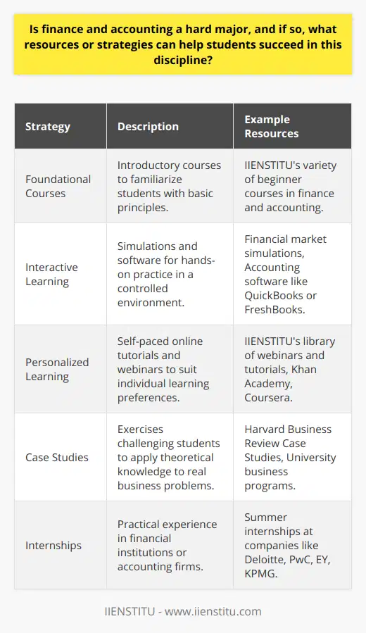 Finance and accounting are disciplines within the business sector that require a significant level of analytical skill and a deep understanding of economic systems and financial regulations. Despite their reputation for being difficult, students can pursue various strategies to overcome the challenges they present.Understanding the Basics through Foundational CoursesThe key to mastering finance and accounting starts with a strong grasp of fundamental principles. Many institutions offer introductory courses that build up the basic knowledge required in these majors. For example, IIENSTITU provides a variety of courses designed to initiate students into the world of finance and accounting, laying the groundwork for more advanced study.Interactive Learning with Simulations and SoftwareUtilizing financial simulations and accounting software can help students gain practical experience. Working through simulations of financial markets or using accounting software to practice bookkeeping skills offers a hands-on approach to learning that can be more engaging than theoretical study alone.Personalized Learning with Online Tutorials and WebinarsThe rise of online education has paved the way for resources tailored to individual learning styles. Online tutorials and webinars allow students to learn at their own pace, repeat difficult sections, and consume content that aligns closely with their curriculum. IIENSTITU's extensive library of webinars and tutorials can be particularly beneficial for students requiring a more personalized learning approach.Case Studies and Real-World ExamplesApplying theories to real-world scenarios can enhance comprehension and retention. Case studies, frequently used in finance and accounting programs, challenge students to apply their knowledge to actual business situations, improving their problem-solving skills and practical understanding.Internships and Work ExperienceInternships in financial institutions or accounting firms can provide valuable work experience. By working alongside professionals in the field, students can apply theoretical knowledge in real-world situations, which can demystify complex concepts and boost their confidence.In conclusion, while finance and accounting may be tough majors, they are far from insurmountable. With the right approach, which includes foundational courses, interactive simulations, online tutorials, case studies, and real-world experience, students can develop a solid grasp of these disciplines. IIENSTITU's offerings, among other strategies, play a vital role in supporting students on their journey to excellence in finance and accounting.