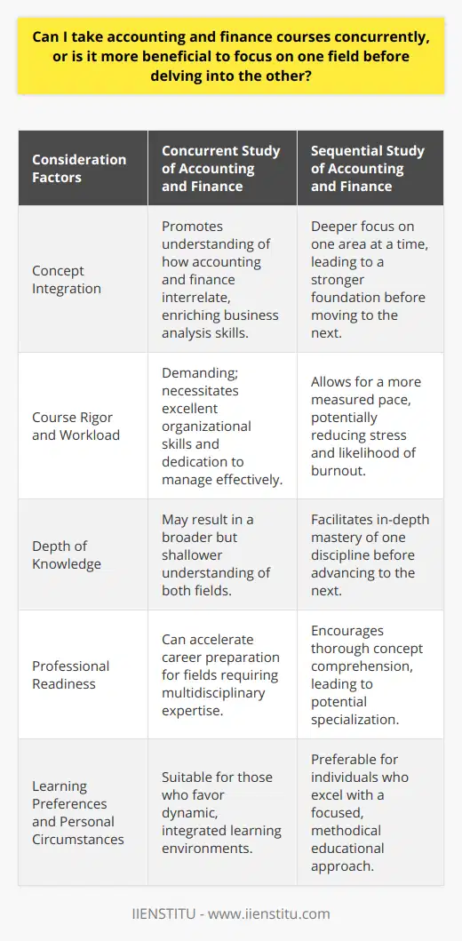 As students venture into the realm of business education, a common dilemma emerges: whether to take accounting and finance courses concomitantly or to immerse oneself in one field before transitioning to the other. Both accounting and finance are central to understanding the fiscal dynamics of businesses, yet they possess distinctive focuses and methodologies. The intricate balance between these two disciplines often prompts the question of whether a concurrent academic approach is advantageous or if a sequential learning path is more conducive to mastery.One of the primary benefits of engaging in concurrent study is the integration of concepts across both fields. For instance, as students learn about financial statements in accounting, they may simultaneously learn about financial ratios in a finance course, allowing for an enriched perspective on business analysis. This dual exposure can facilitate the development of robust analytical skills pertinent to varied scenarios in the professional arena.However, it is noteworthy that the concurrent study does not come without challenges. The rigorous nature of both accounting and finance coursework can be intellectually taxing, making it crucial for students to exhibit exceptional organizational skills and diligence to manage the workload effectively. Absent these attributes, there is a heightened risk of academic burnout or a dilution of focus, which can compromise the depth of understanding in each subject.Alternatively, a sequential approach to learning can offer the advantage of depth over breadth. By delving deeply into one domain—grasping the nuances of accounting standards or financial markets—students can construct a robust intellectual foundation. With a stronghold in one discipline, it becomes easier to recognize and appreciate how this knowledge applies or contrasts with the other field's principles.In conclusion, the decision to study accounting and finance together is a reflection of individual circumstances, including learning preferences, career objectives, and life commitments. For those who thrive in fast-paced, integrative learning environments, simultaneous courses may serve as a springboard to accelerated professional readiness. Conversely, for students who excel through focused, sequential learning, a step-by-step immersion may engender greater comprehension and proficiency. With career paths in these disciplines often interlocking, the intentional choice of academic strategy is a pivotal decision, one that should be aligned with personal competencies and aspirations.