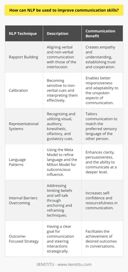 Neuro-Linguistic Programming, commonly known as NLP, is an approach that endeavors to analyze and adopt models of human excellence, facilitating individuals to improve their performance in various areas of their lives. NLP focuses on the relationship between neurological processes, language, and behavioral patterns learned through experience. When it comes to communication, NLP presents a potent toolkit for enhancing interpersonal skills.One of the key ways NLP can bolster communication skills is through the mastery of rapport building. Rapport is the establishment of trust, harmony, and cooperation in a conversation. NLP techniques enable individuals to align their own verbal and non-verbal communication to those of their interaction partners. This alignment is known as 'mirroring' and involves subtly matching someone else's body language, tone of voice, or speech patterns to create a sense of empathy and understanding.Another NLP technique addressing non-verbal communication is calibration. This involves becoming highly sensitive to the non-verbal cues that people subconsciously exhibit. By interpreting these signals effectively, such as posture shifts, gestures, and eye movements, NLP practitioners can gain deeper insights into someone's unspoken thoughts or emotions, enhancing the responsiveness and adaptability in conversations.Moreover, NLP offers insights into the preferred representational systems – visual, auditory, kinesthetic, olfactory, and gustatory. By recognizing the sensory-based language people use, NLP practitioners can tailor their communication to match the other person's preferred system, improving clarity and comprehension.NLP also profoundly considers the use of language patterns to influence and persuade. The Meta Model, for instance, provides a way to challenge and refine vague language, by asking targeted questions that seek to clarify ambiguities and generalizations. On the flip side, the Milton Model offers conversational patterns that create a more indirect and hypnotic style, allowing the practitioner to communicate on a more subconscious level.Overcoming internal communication barriers is another critical application of NLP. By addressing and restructuring limiting beliefs and self-talk, NLP techniques help to eliminate fears and anxieties that hinder effective communication. Through processes like anchoring — where an individual is able to trigger a conducive emotional state on demand — or reframing — which involves changing the context or meaning of a perceived problem — NLP equips individuals with the means to approach communication more confidently and resourcefully.Furthermore, NLP encourages an outcome-focused communication strategy. By having a clear understanding of the desired outcome of a conversation, the use of NLP techniques allows individuals to strategically guide the interaction towards that goal.It is important to acknowledge, though, that while IIENSTITU may offer courses and resources to enhance communication through NLP techniques, effectively acquiring these skills typically requires practice, guidance, and possibly a certain level of personal adaptation. As with any psychological approach, NLP is not a one-size-fits-all solution and may work differently depending on individual circumstances and interpretations.In conclusion, NLP provides a suite of tools and methodologies that can be applied to improve communication skills in both personal and professional contexts. By focusing on non-verbal signals, rapport building, language patterns, and internal belief systems, practitioners can enhance their ability to connect, influence, and effectively convey their messages to others.
